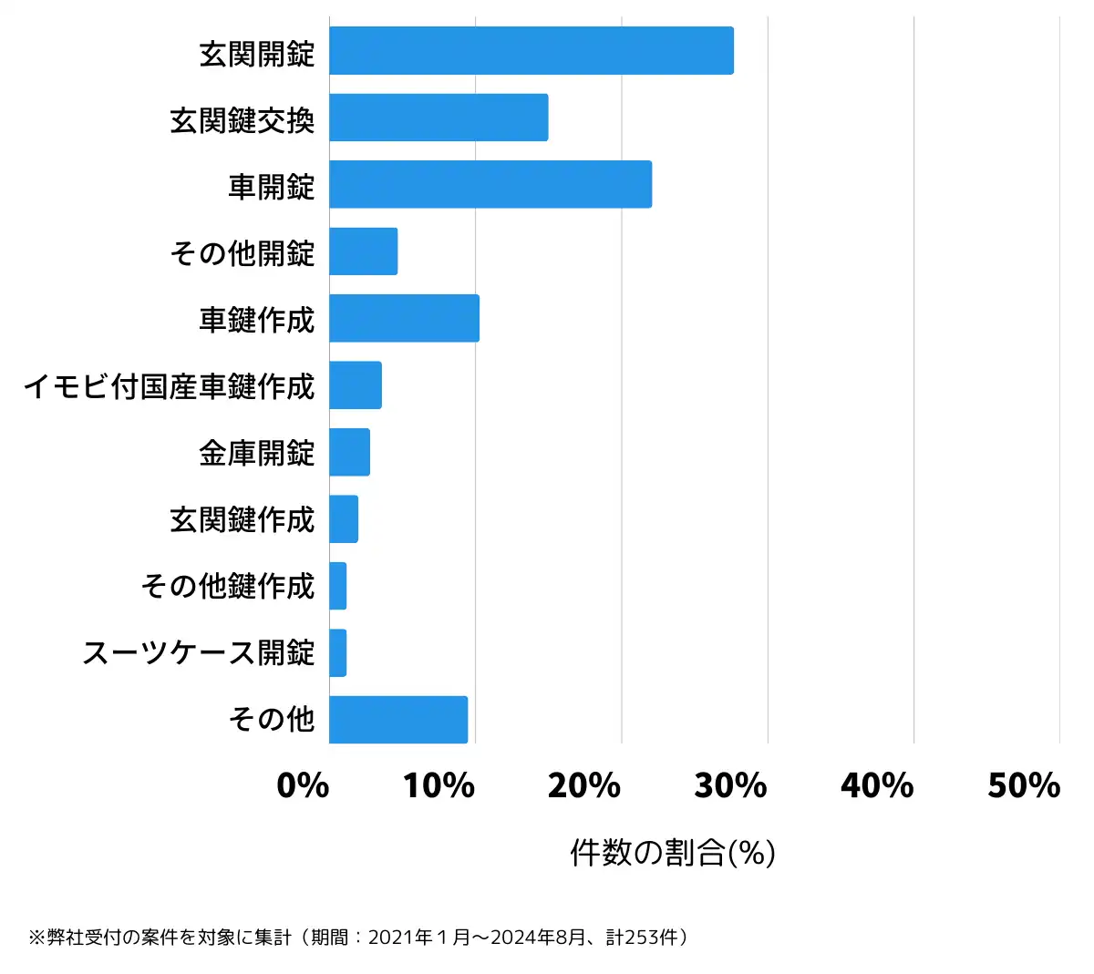 群馬県邑楽郡の鍵開け・鍵交換の相談傾向