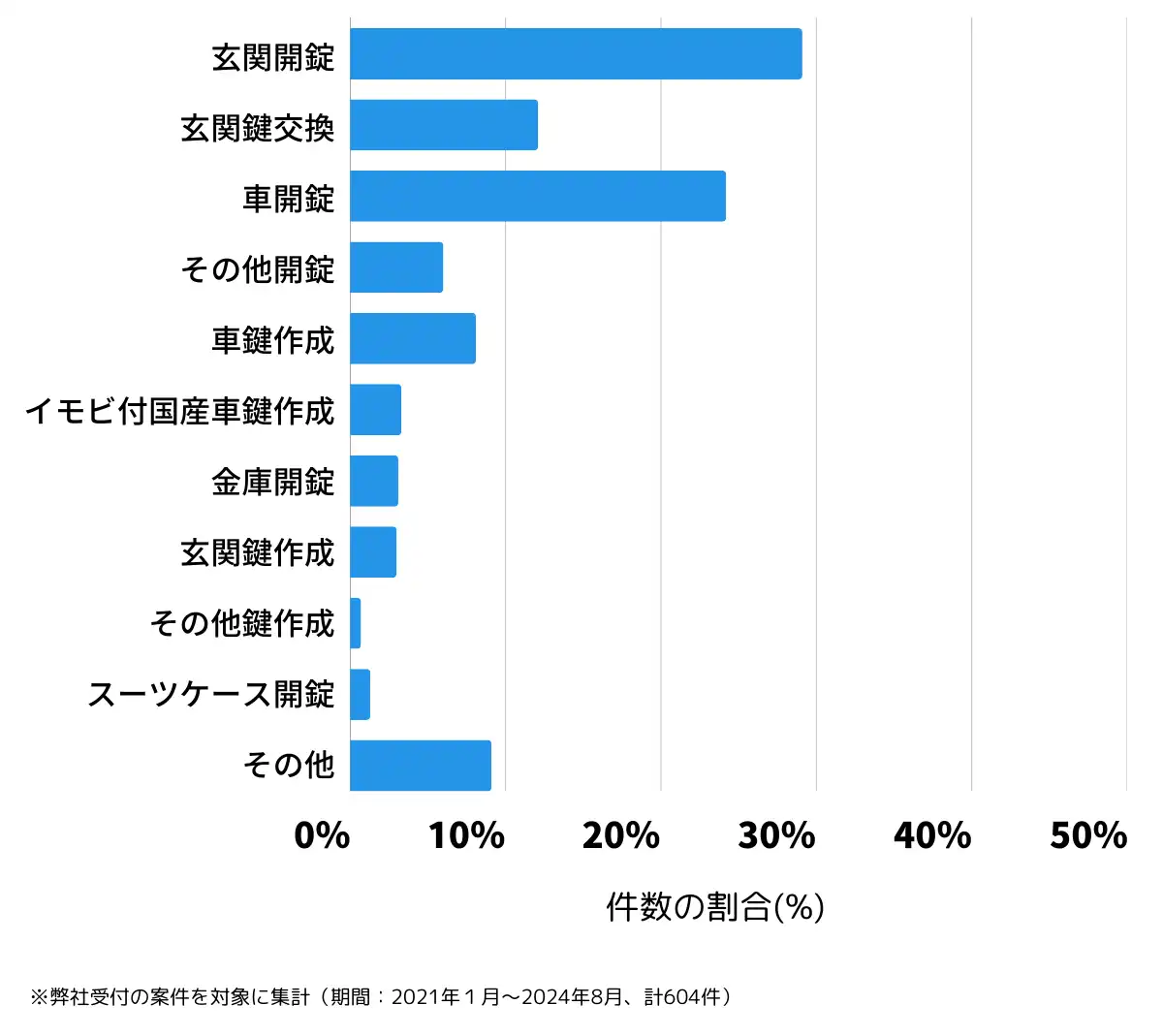 群馬県太田市の鍵開け・鍵交換の相談傾向