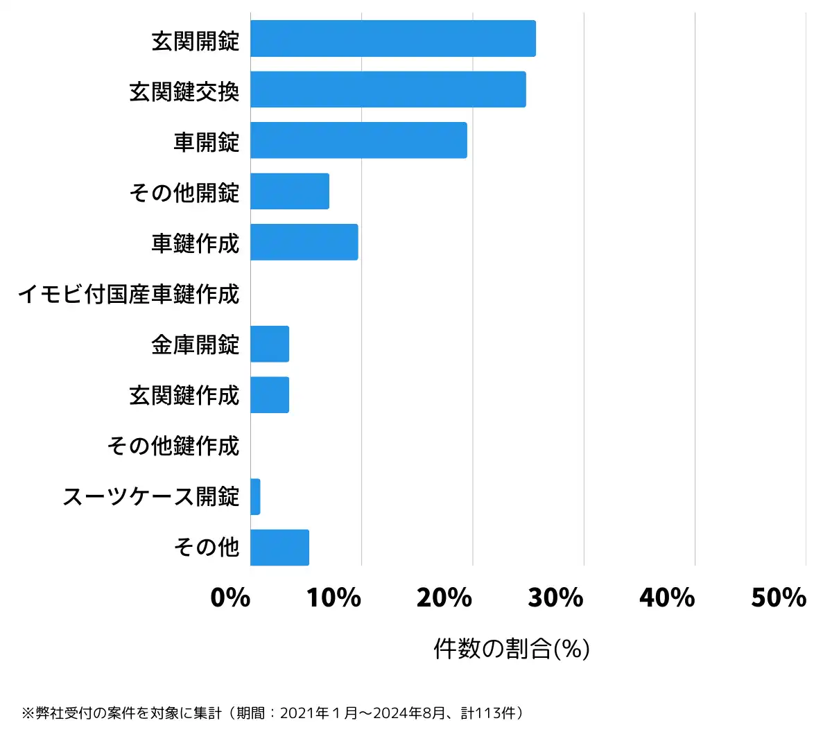群馬県佐波郡の鍵開け・鍵交換の相談傾向