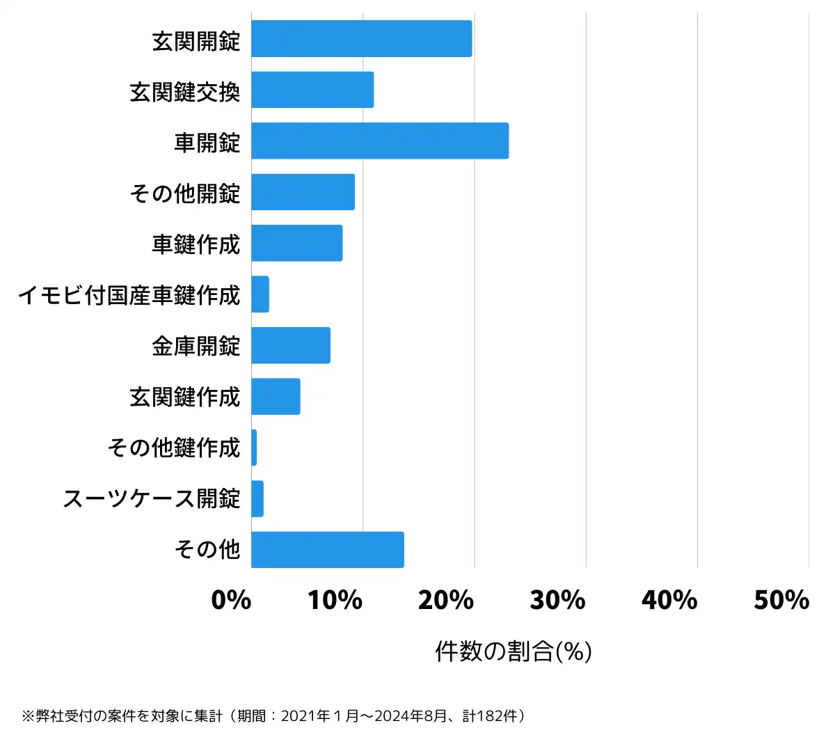 群馬県渋川市の鍵開け・鍵交換の相談傾向