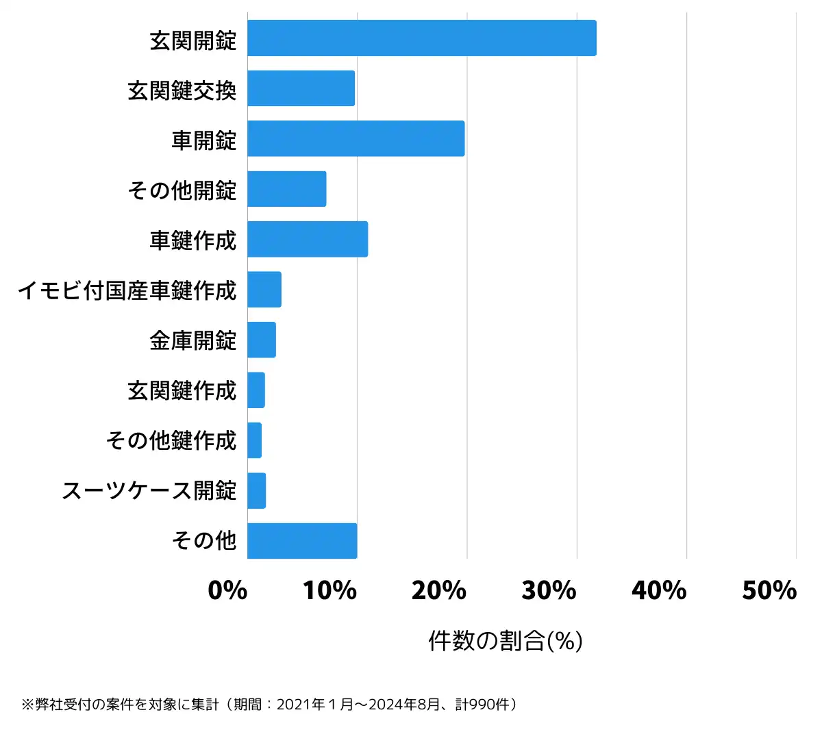 群馬県高崎市の鍵開け・鍵交換の相談傾向