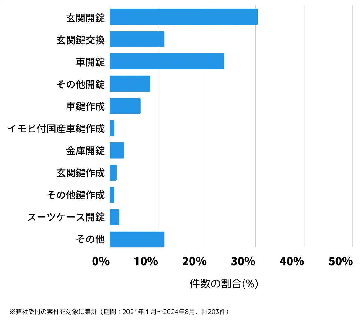 群馬県館林市の鍵開け・鍵交換の相談傾向