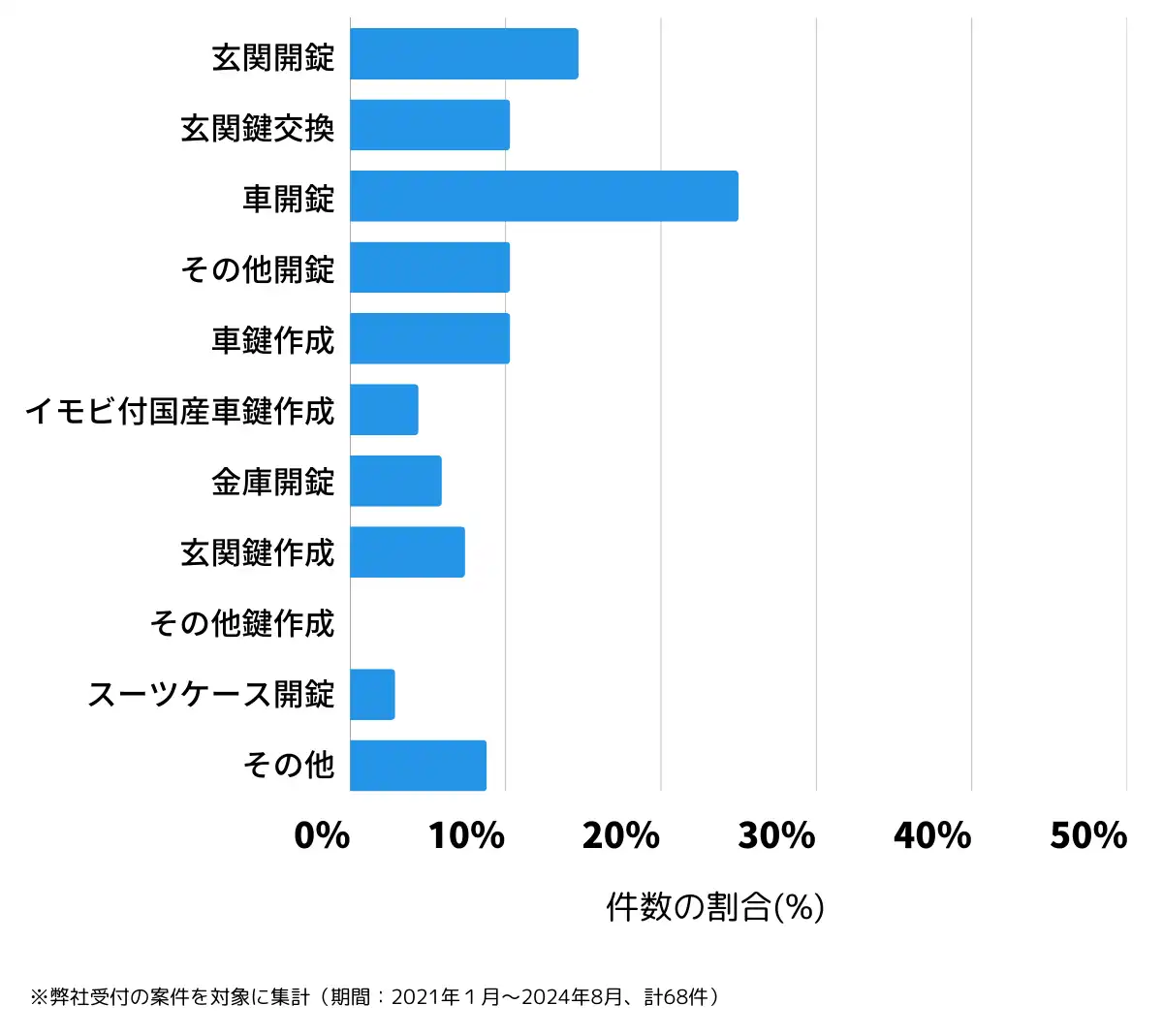 群馬県富岡市の鍵開け・鍵交換の相談傾向