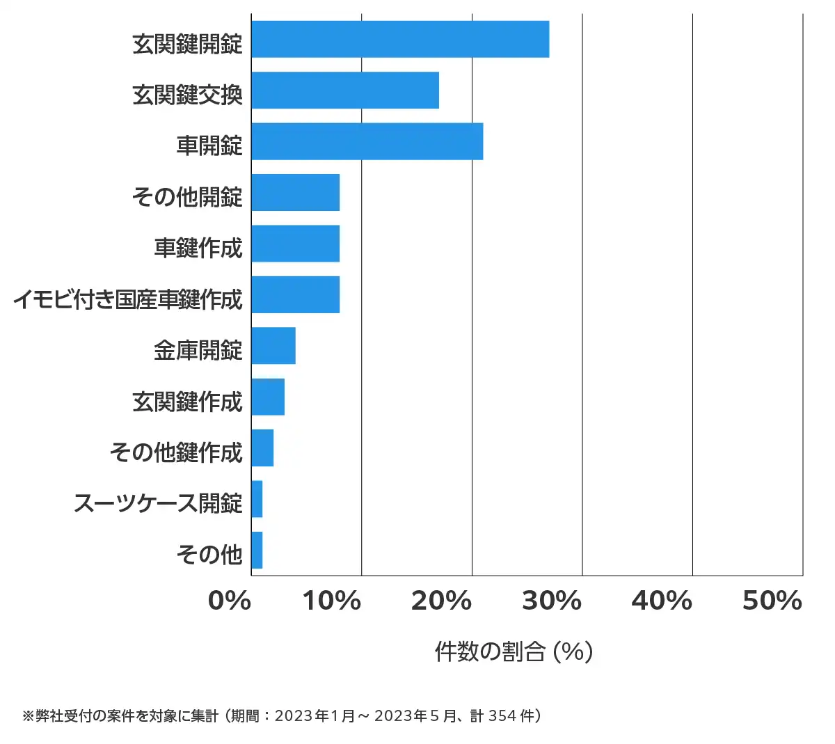 群馬県の鍵開け・鍵交換の相談傾向