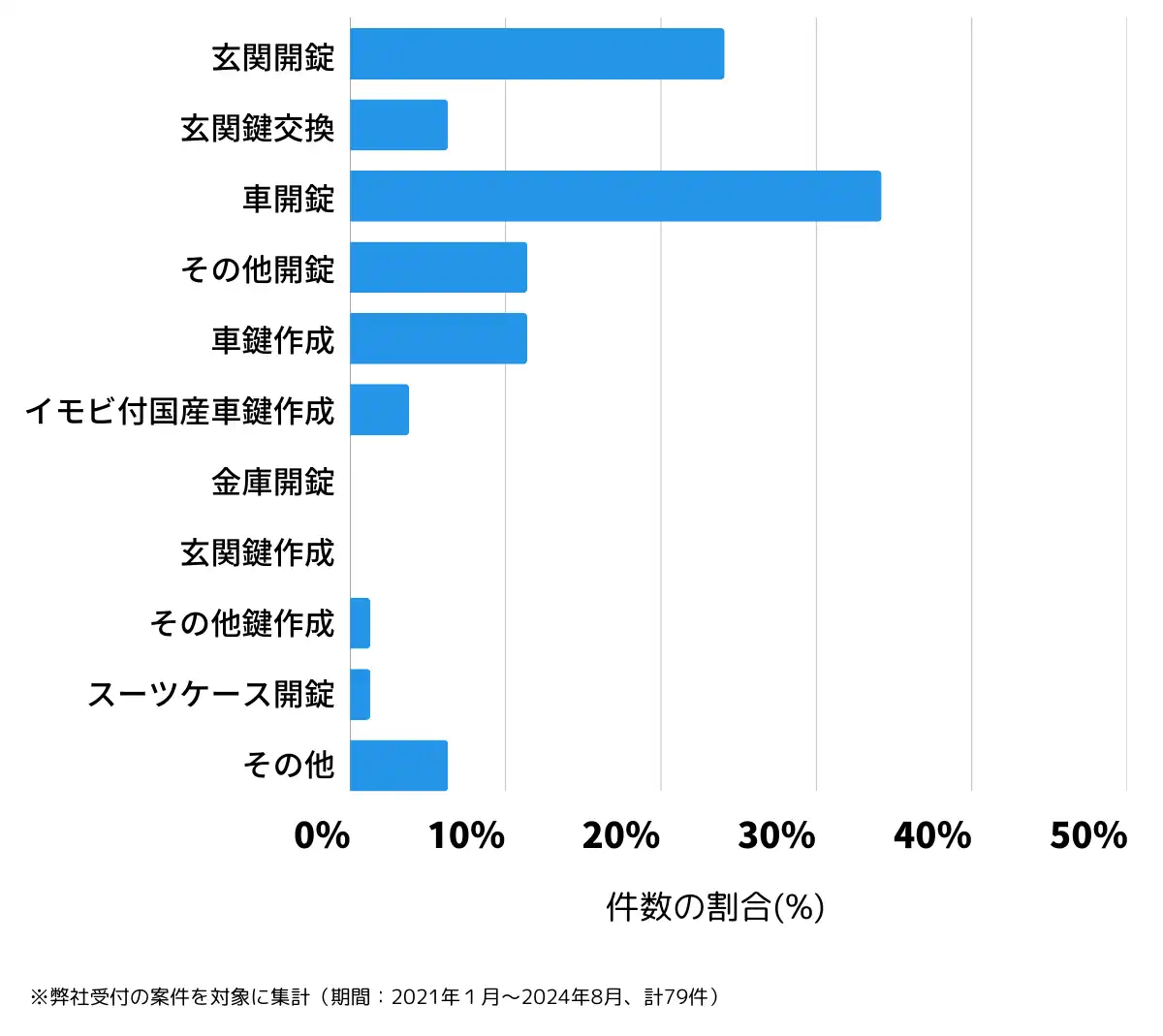 宮城県東松島市の鍵開け・鍵交換の相談傾向