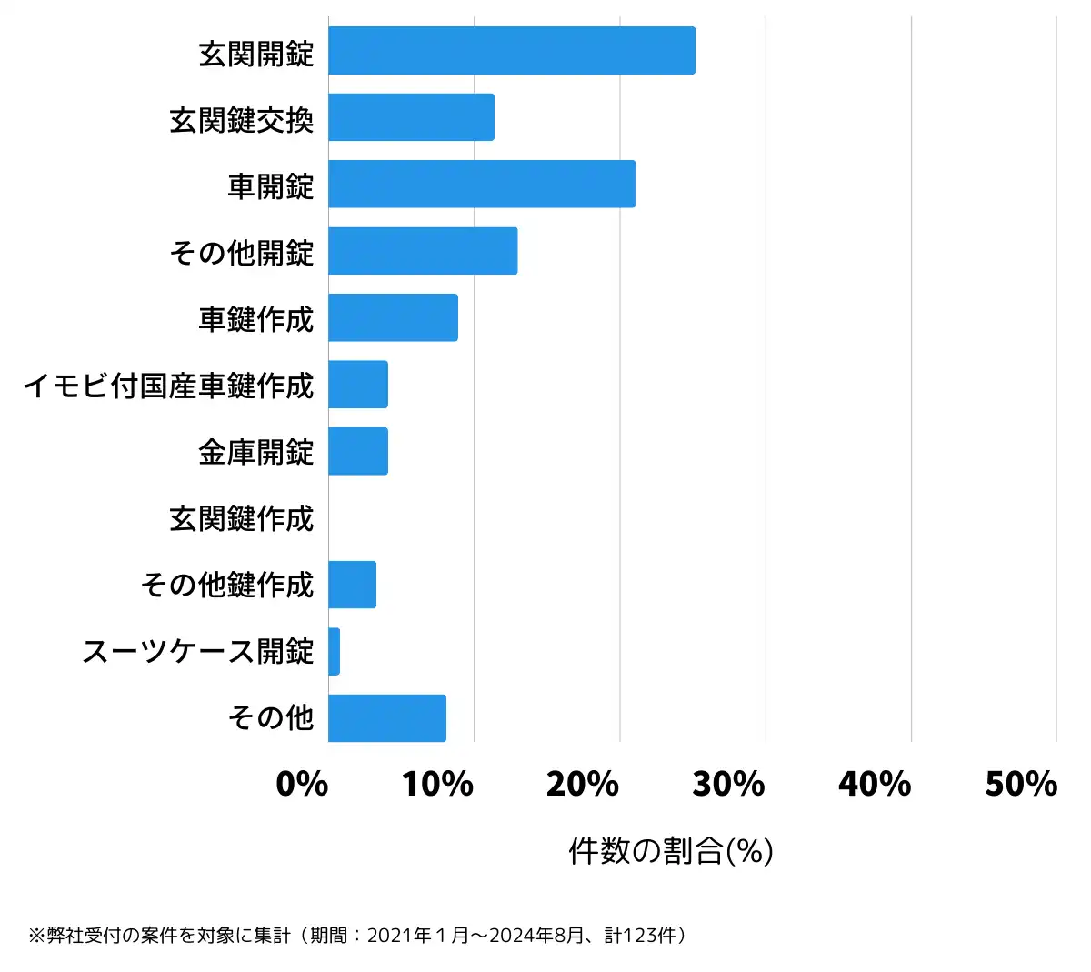 宮城県岩沼市の鍵開け・鍵交換の相談傾向