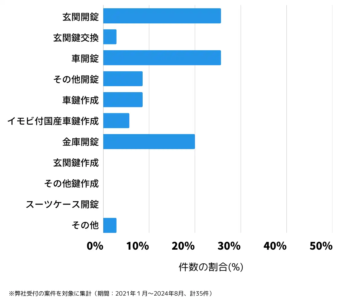 宮城県加美郡の鍵開け・鍵交換の相談傾向