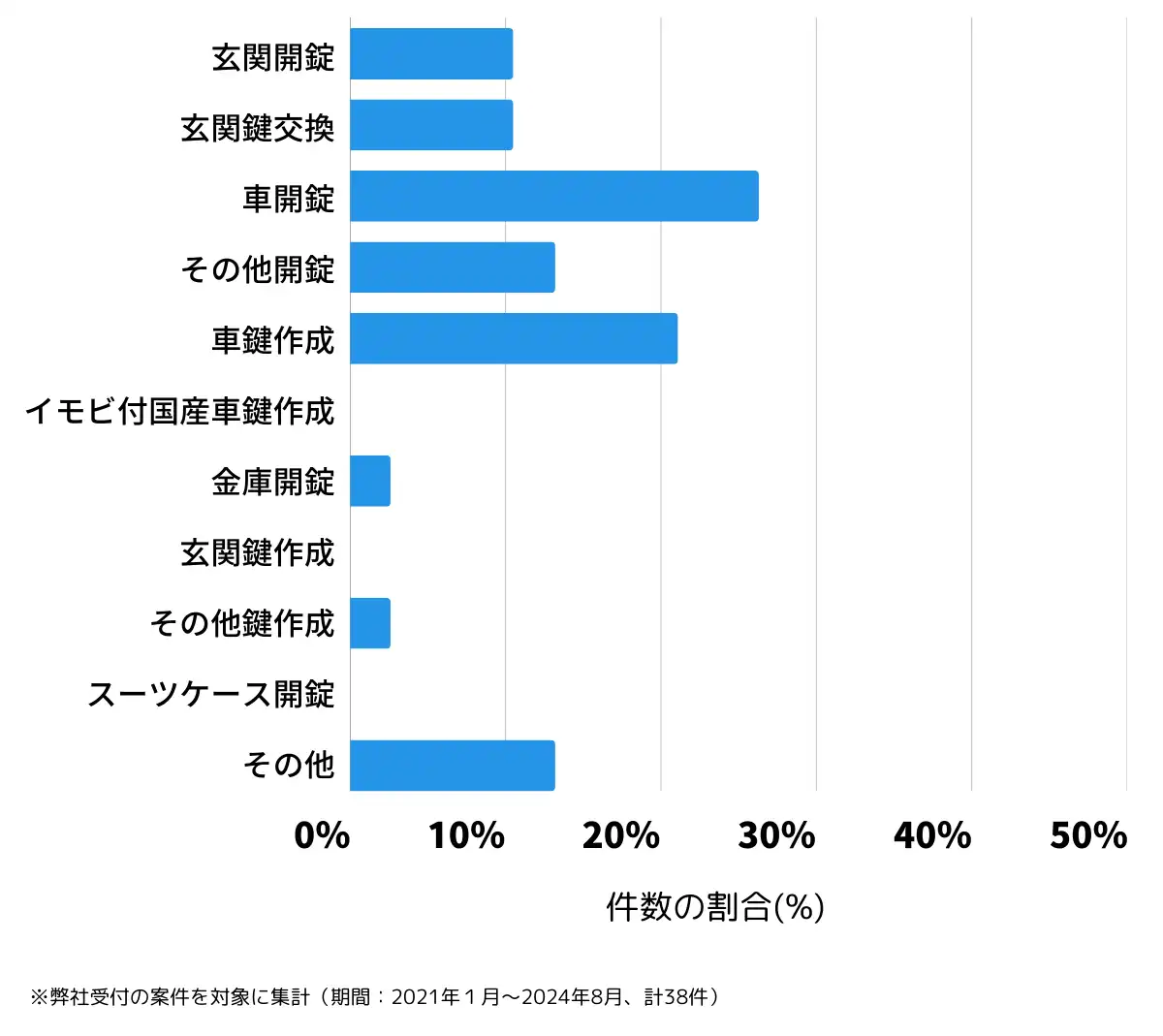 宮城県刈田郡の鍵開け・鍵交換の相談傾向