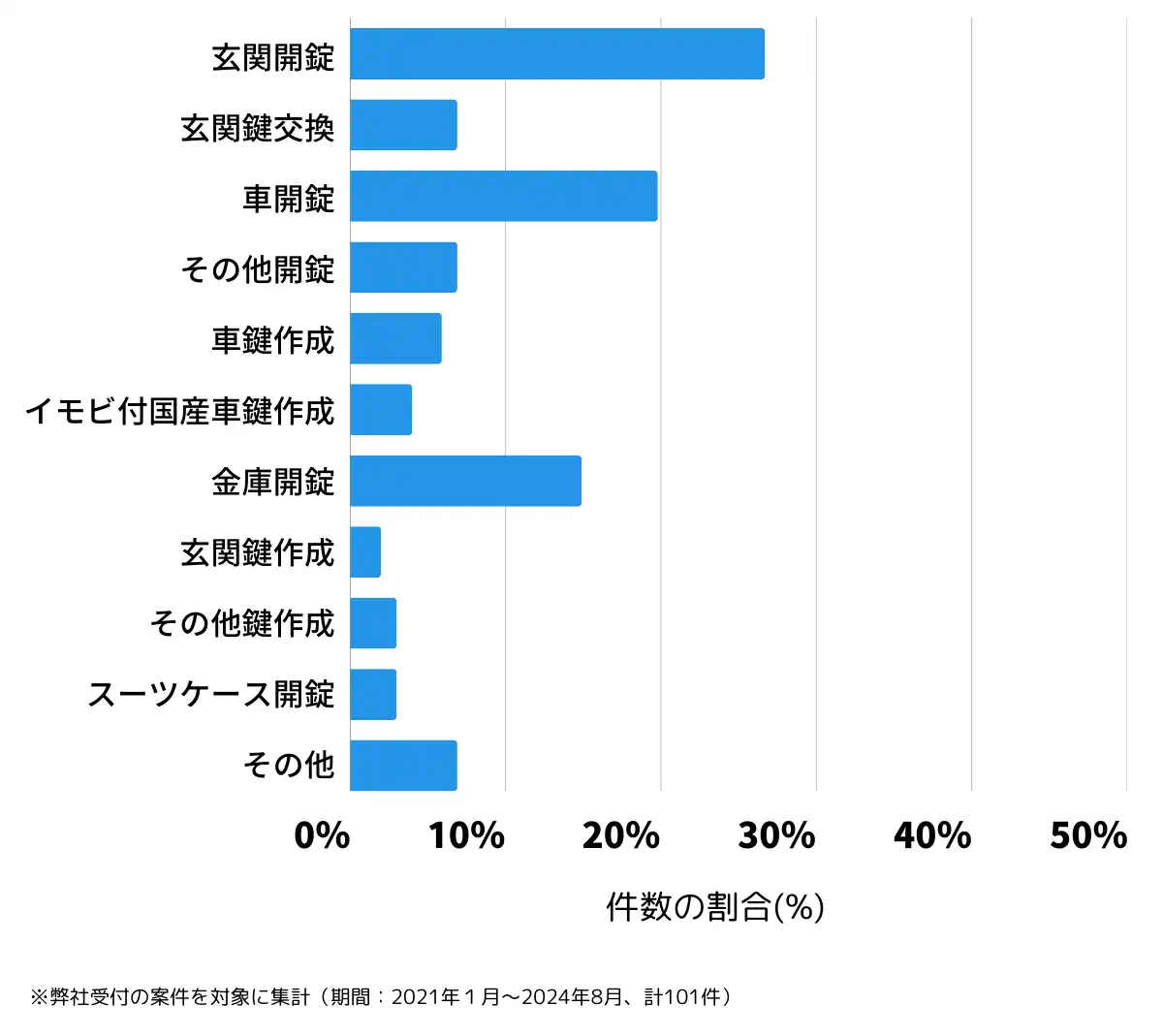 宮城県気仙沼市の鍵開け・鍵交換の相談傾向