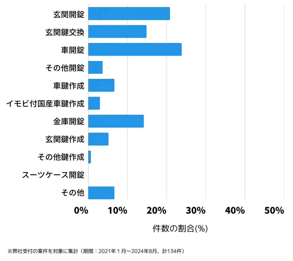 宮城県栗原市の鍵開け・鍵交換の相談傾向