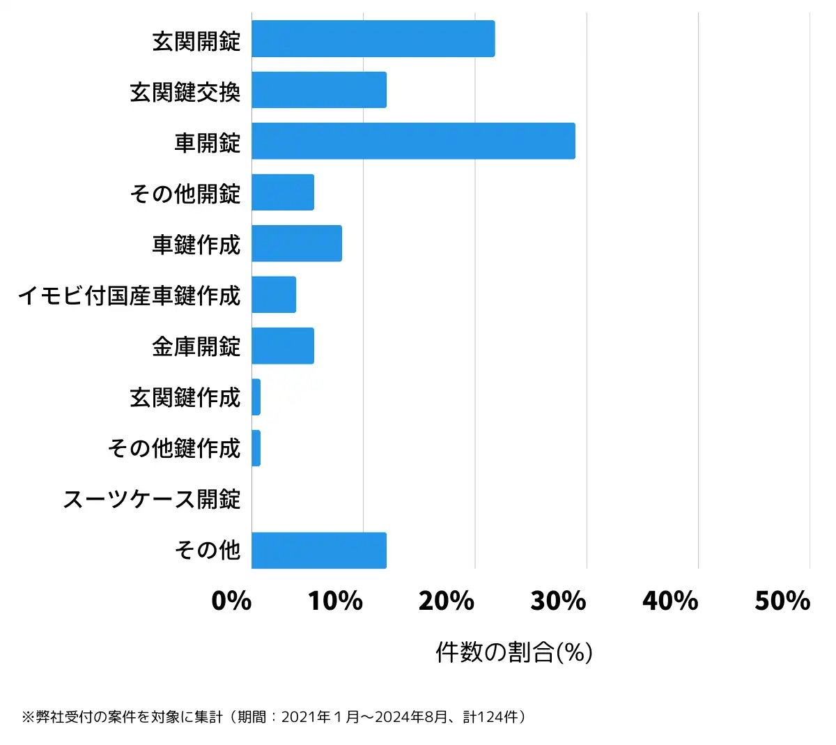 宮城県黒川郡の鍵開け・鍵交換の相談傾向