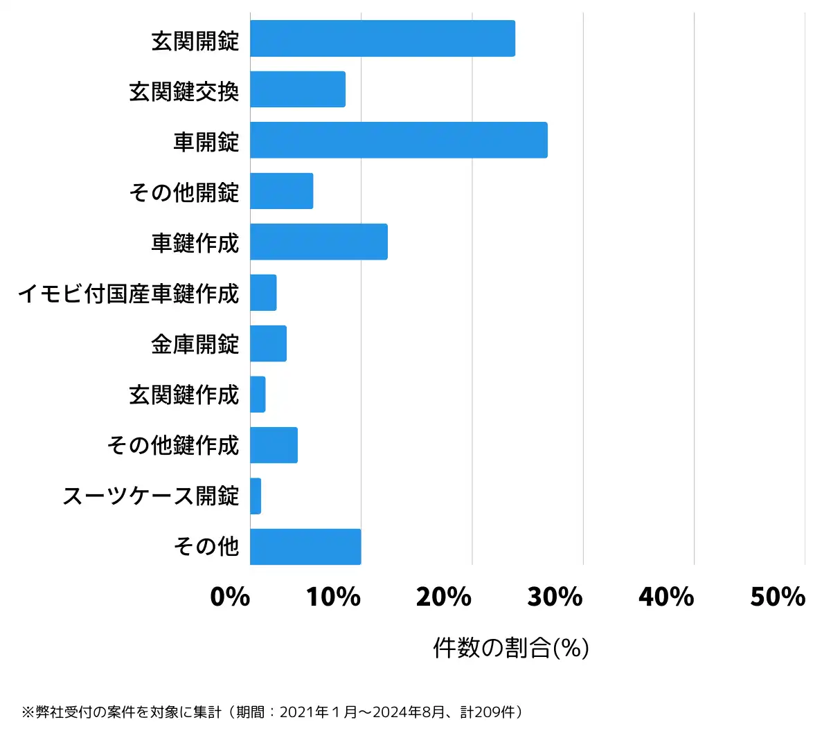 宮城県柴田郡の鍵開け・鍵交換の相談傾向