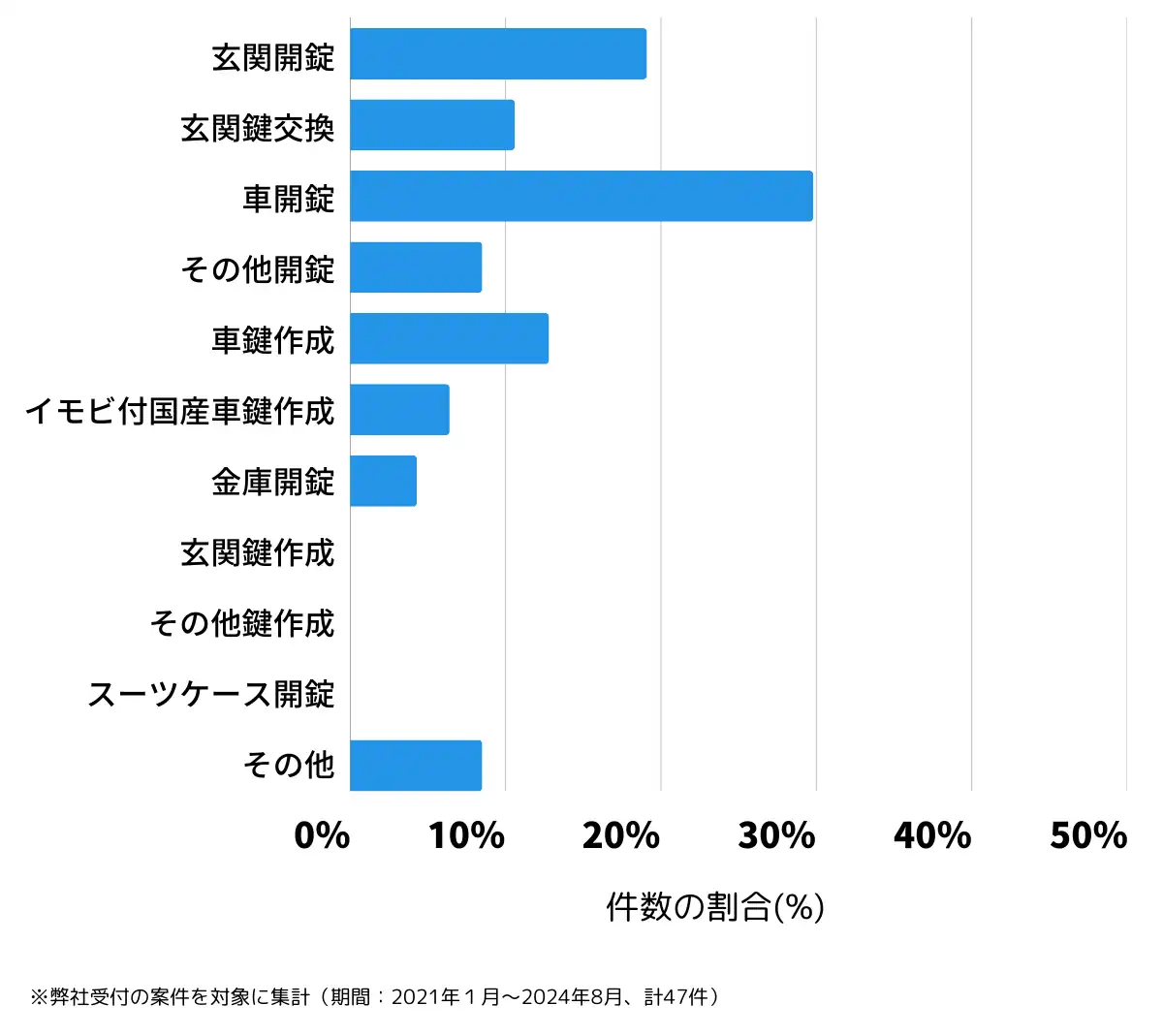 宮城県白石市の鍵開け・鍵交換の相談傾向