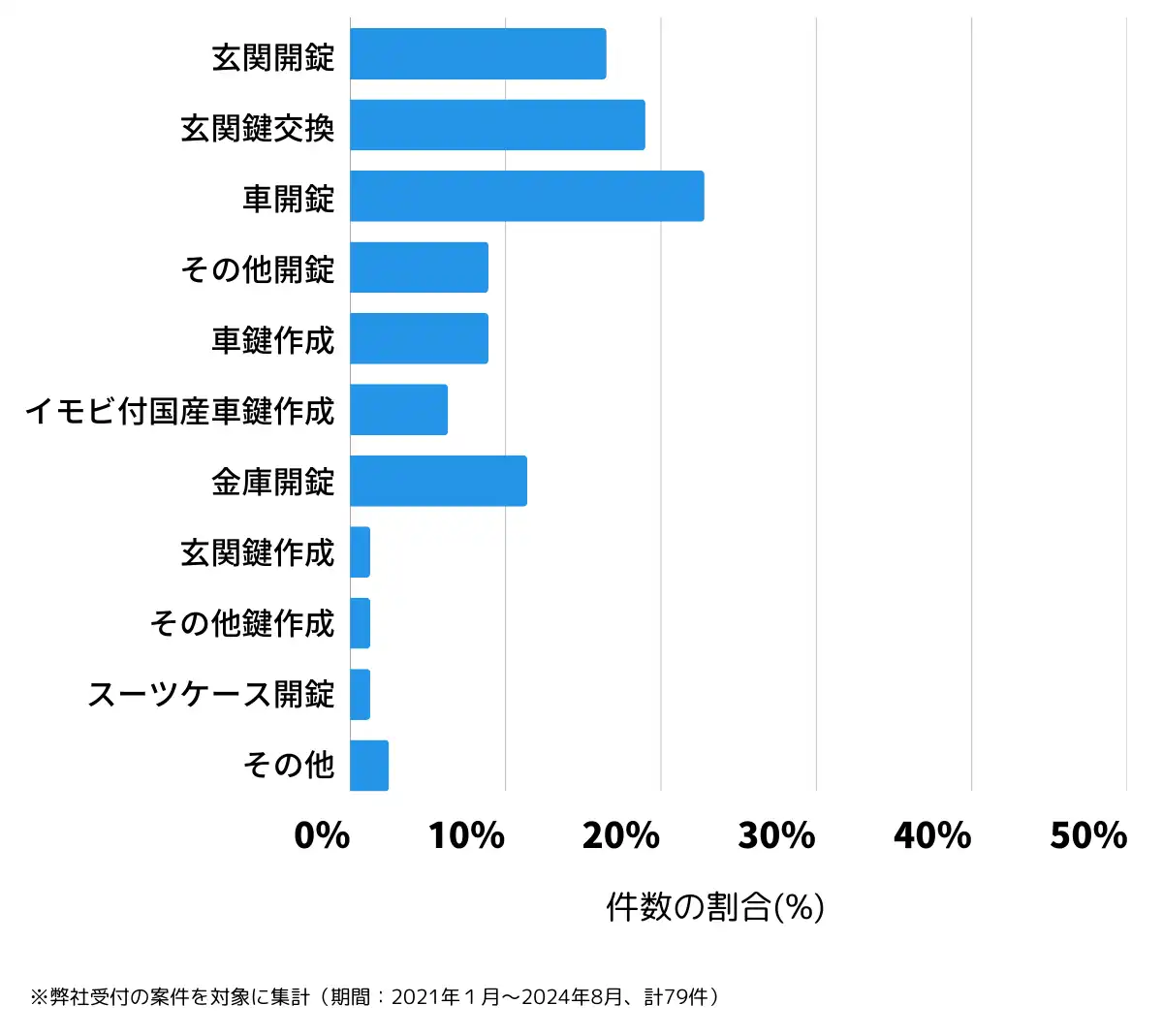 宮城県遠田郡の鍵開け・鍵交換の相談傾向