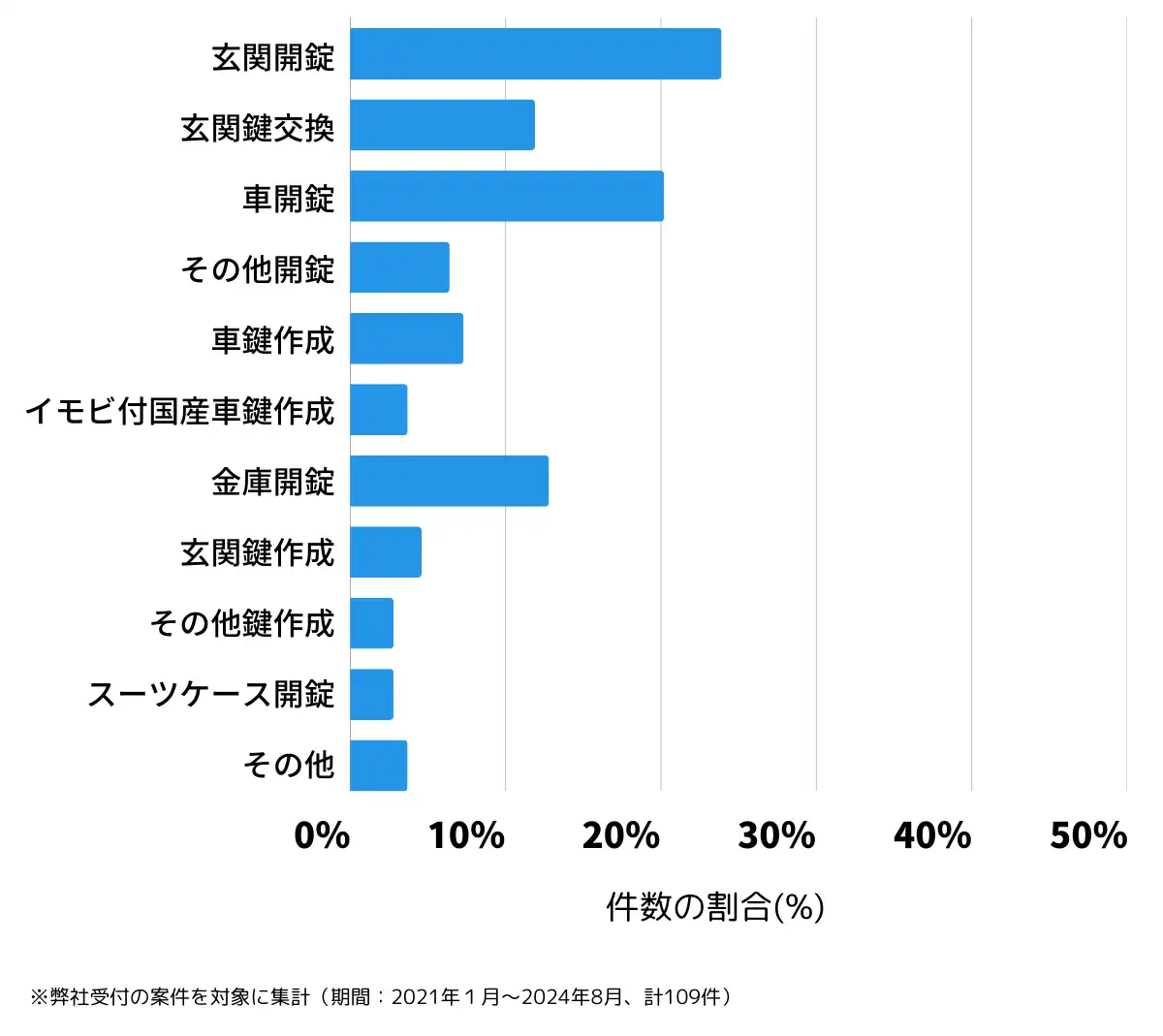 宮城県登米市の鍵開け・鍵交換の相談傾向