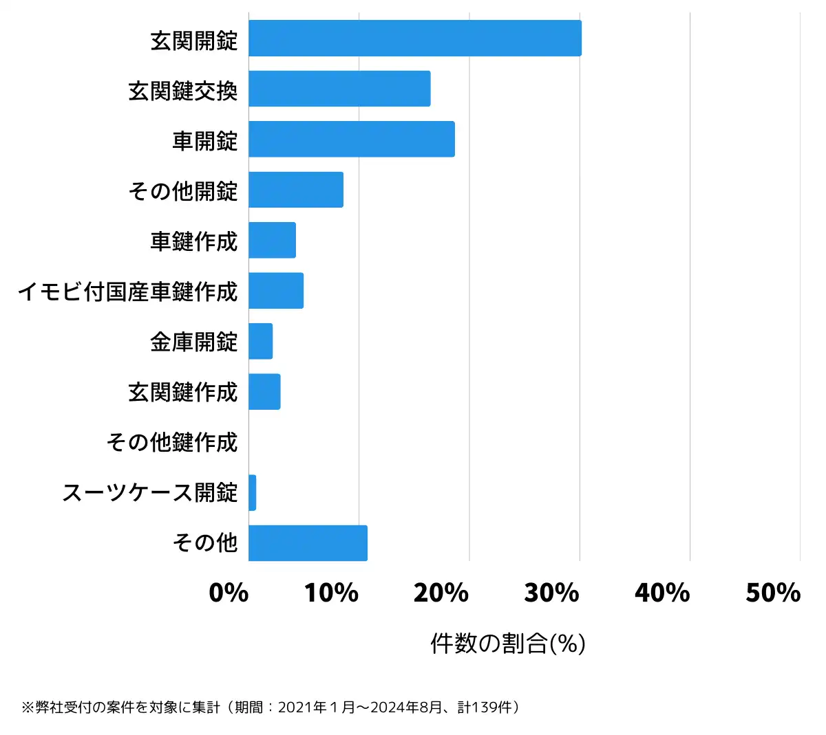 宮城県富谷市の鍵開け・鍵交換の相談傾向