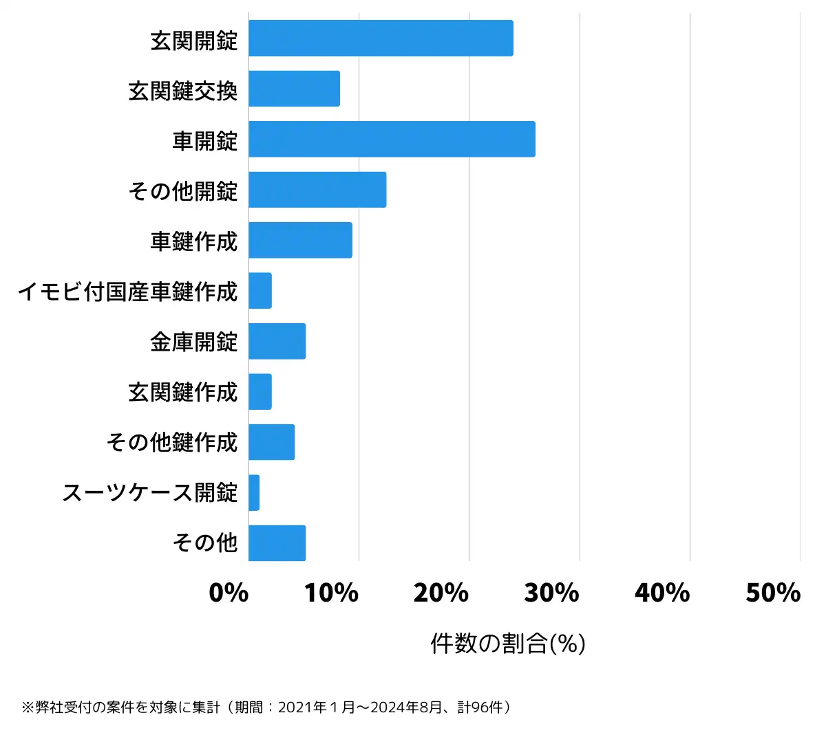 宮城県亘理郡の鍵開け・鍵交換の相談傾向
