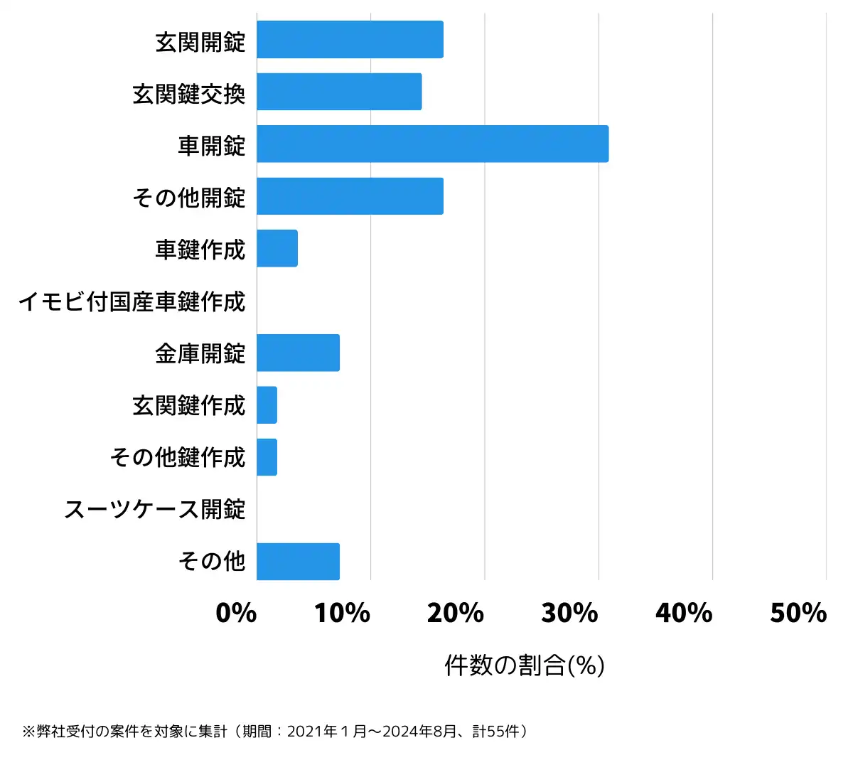 新潟県五泉市の鍵開け・鍵交換の相談傾向
