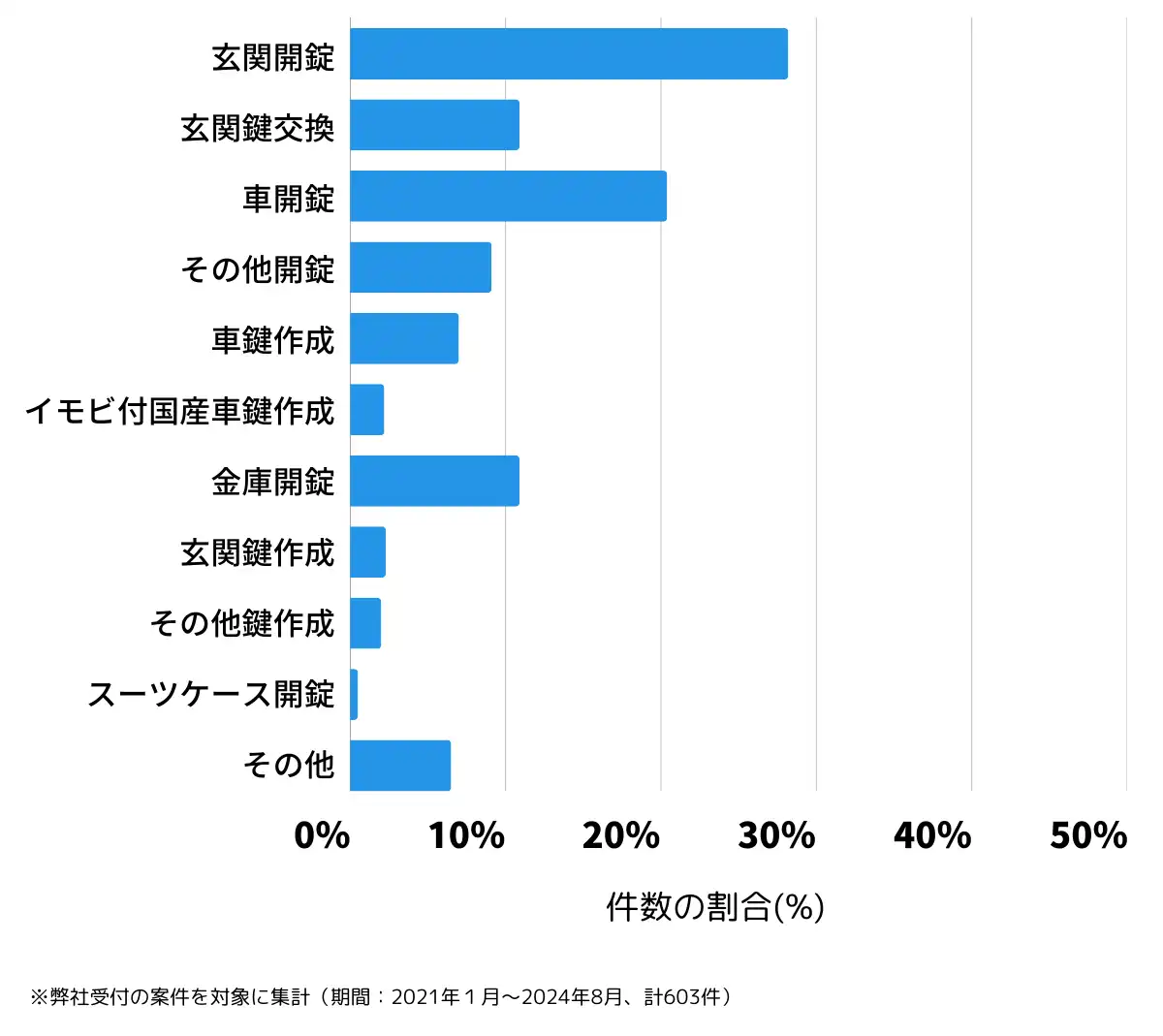 新潟県上越市の鍵開け・鍵交換の相談傾向