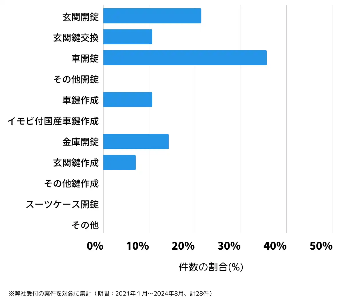 新潟県加茂市の鍵開け・鍵交換の相談傾向