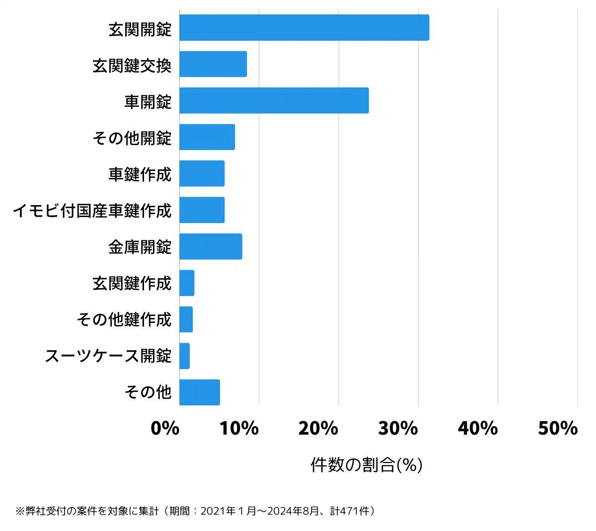 新潟県長岡市の鍵開け・鍵交換の相談傾向
