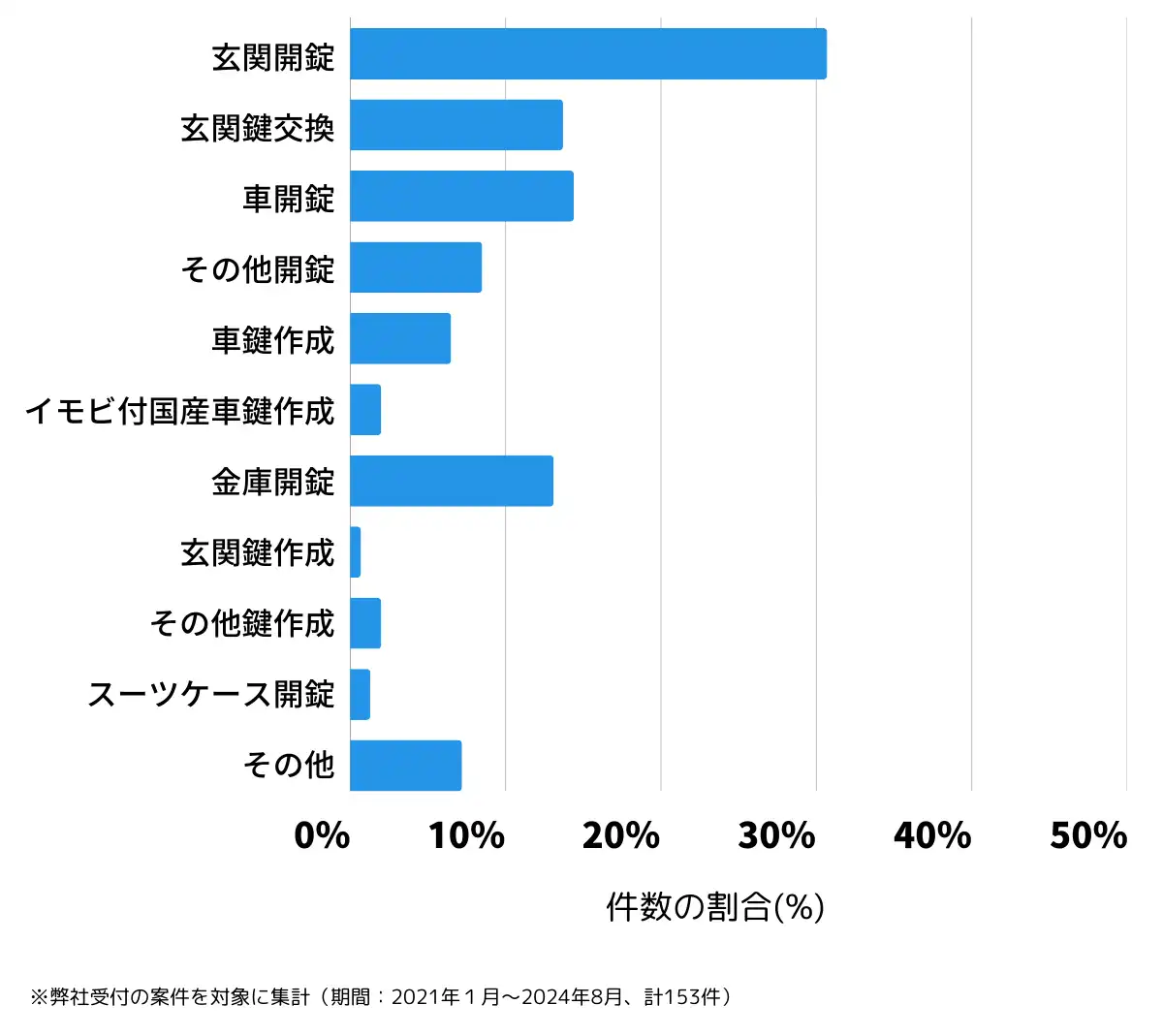 新潟県新潟市秋葉区の鍵開け・鍵交換の相談傾向