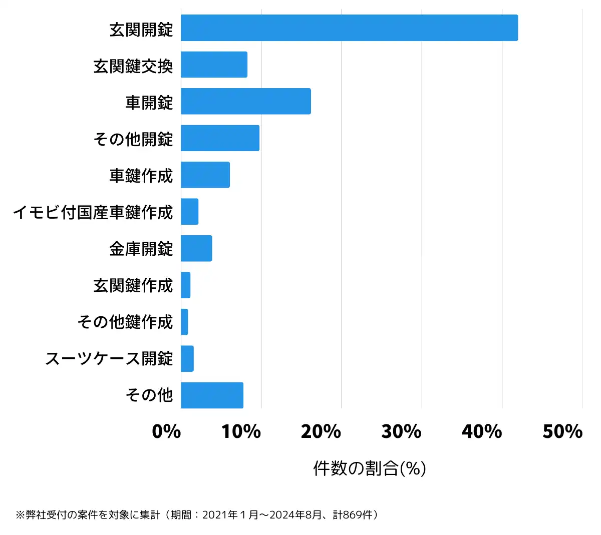 新潟県新潟市中央区の鍵開け・鍵交換の相談傾向
