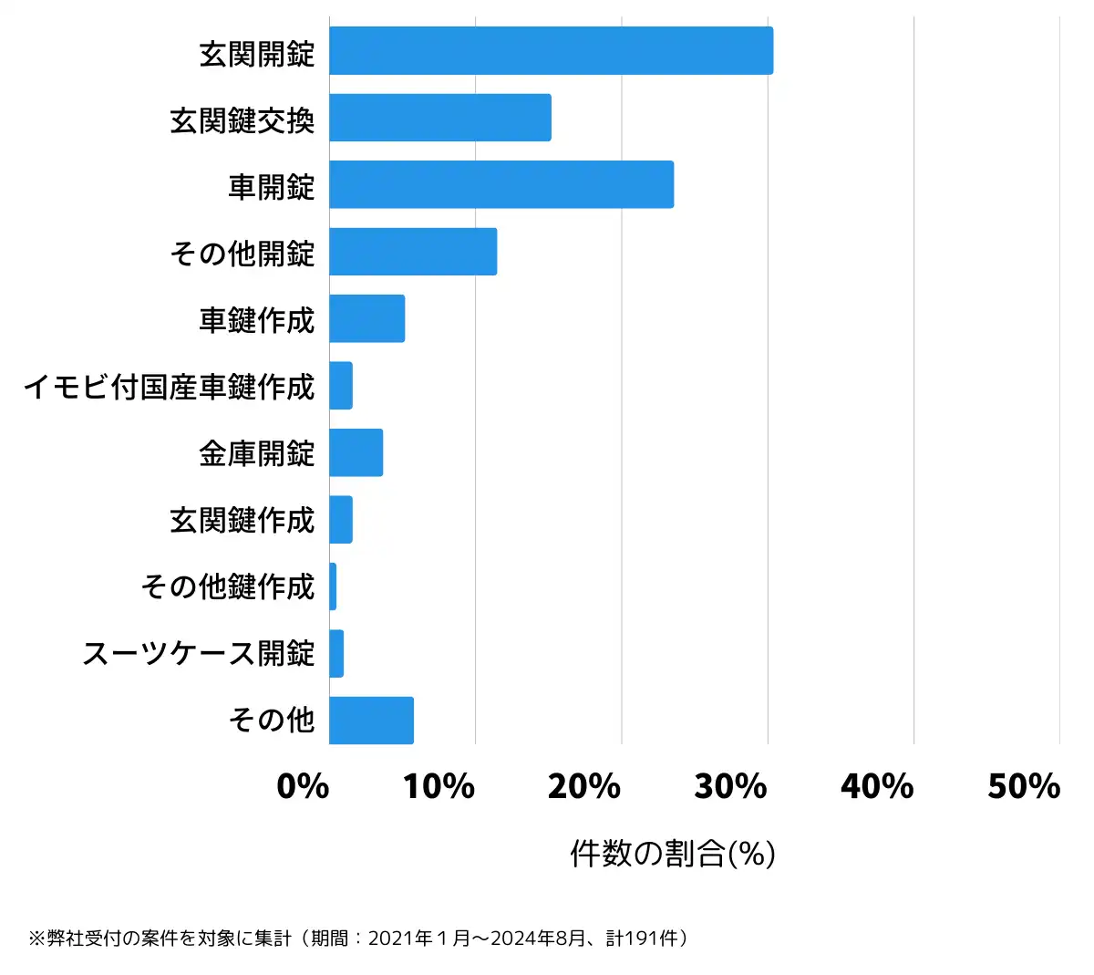 新潟県新潟市北区の鍵開け・鍵交換の相談傾向