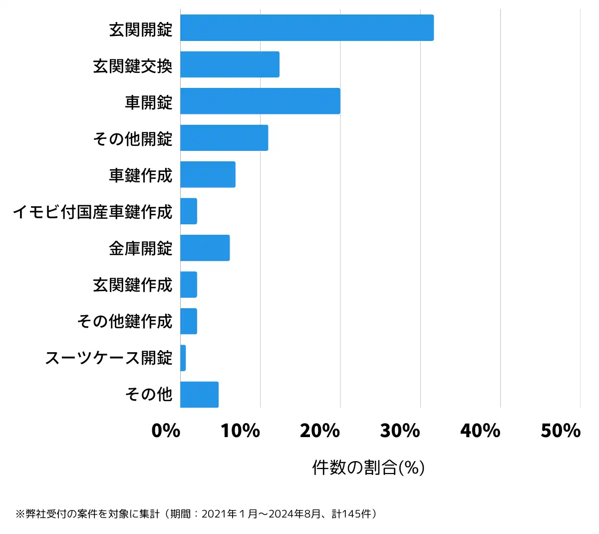 新潟県新潟市江南区の鍵開け・鍵交換の相談傾向
