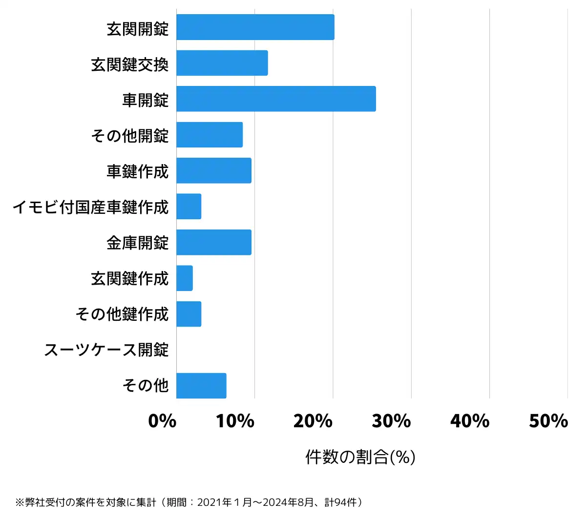 新潟県新潟市南区の鍵開け・鍵交換の相談傾向