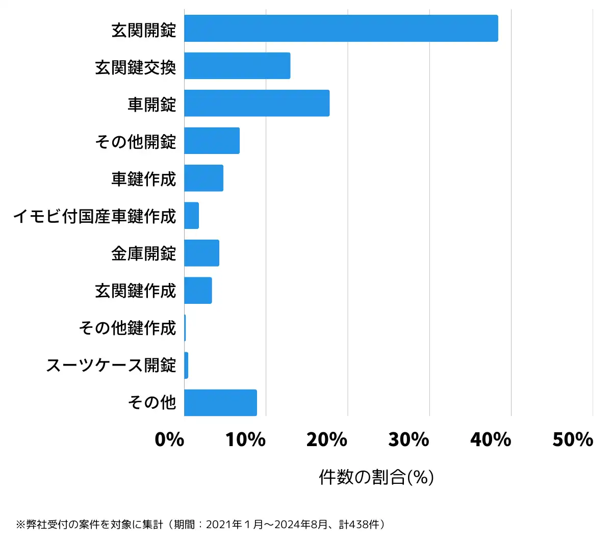 新潟県新潟市西区の鍵開け・鍵交換の相談傾向