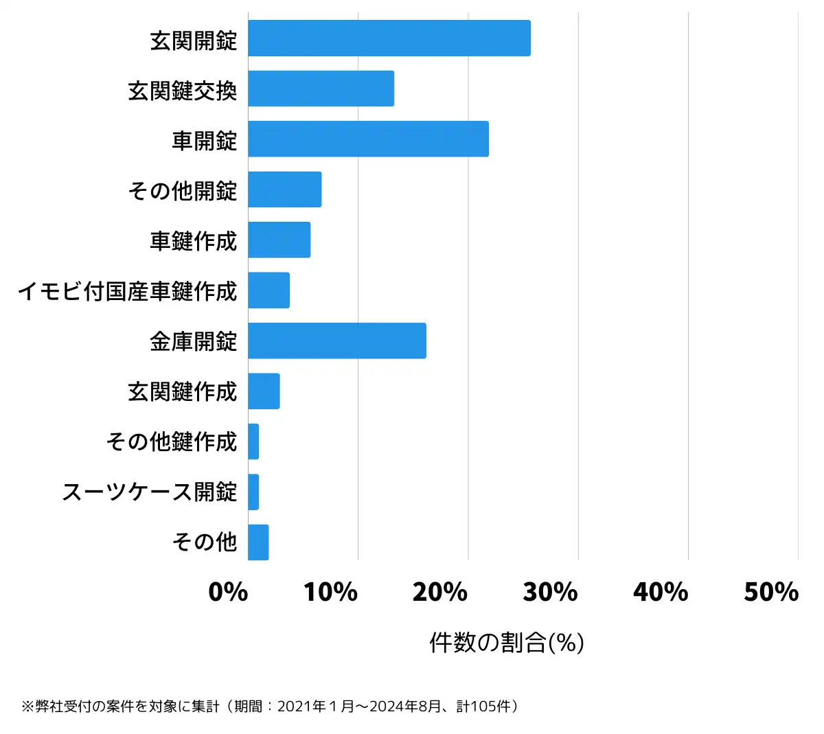 新潟県新潟市西蒲区の鍵開け・鍵交換の相談傾向