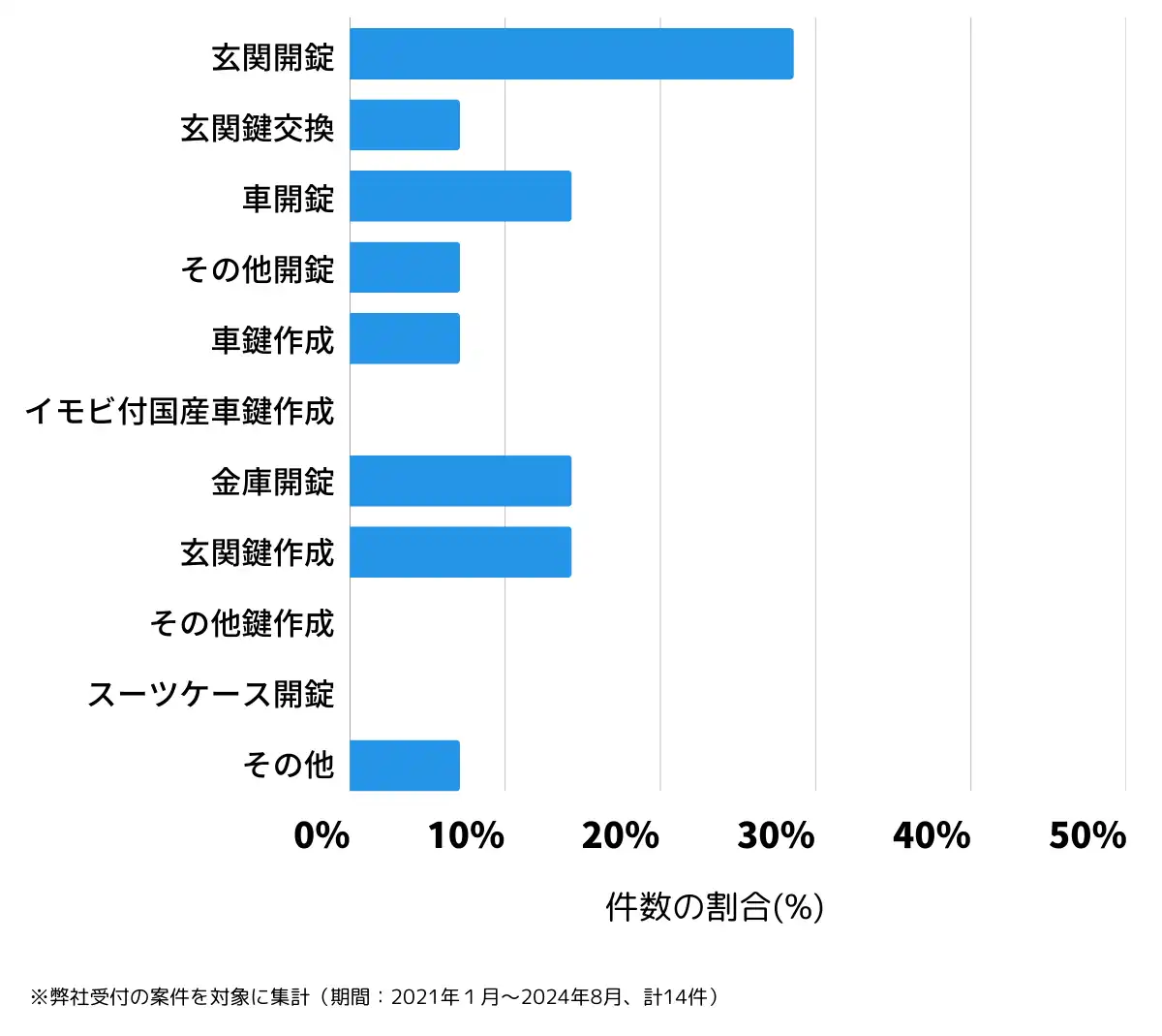 新潟県西蒲原郡の鍵開け・鍵交換の相談傾向