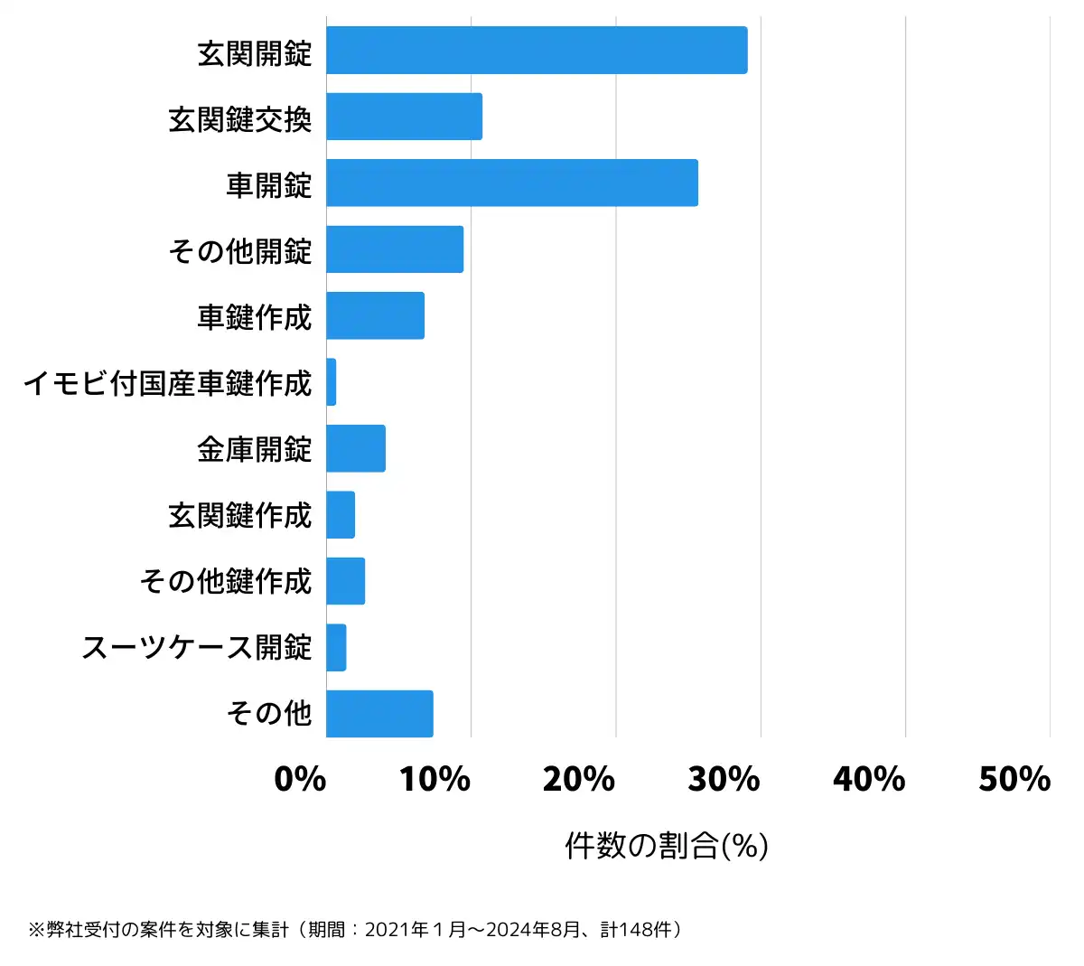 新潟県三条市の鍵開け・鍵交換の相談傾向