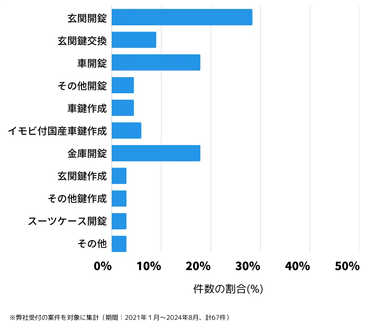 新潟県胎内市の鍵開け・鍵交換の相談傾向