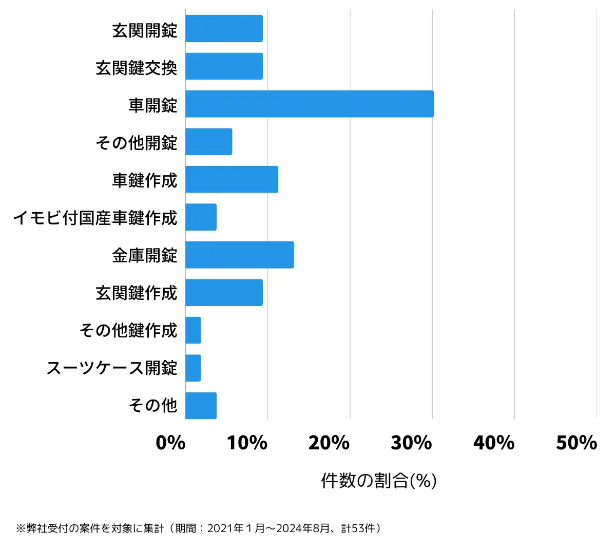新潟県十日町市の鍵開け・鍵交換の相談傾向