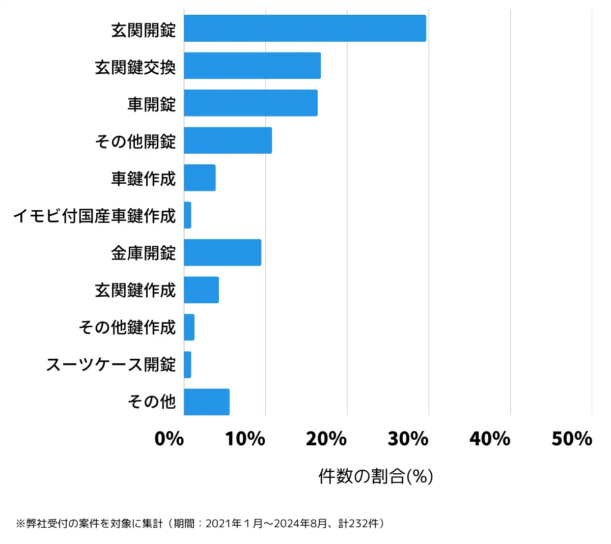 新潟県燕市の鍵開け・鍵交換の相談傾向