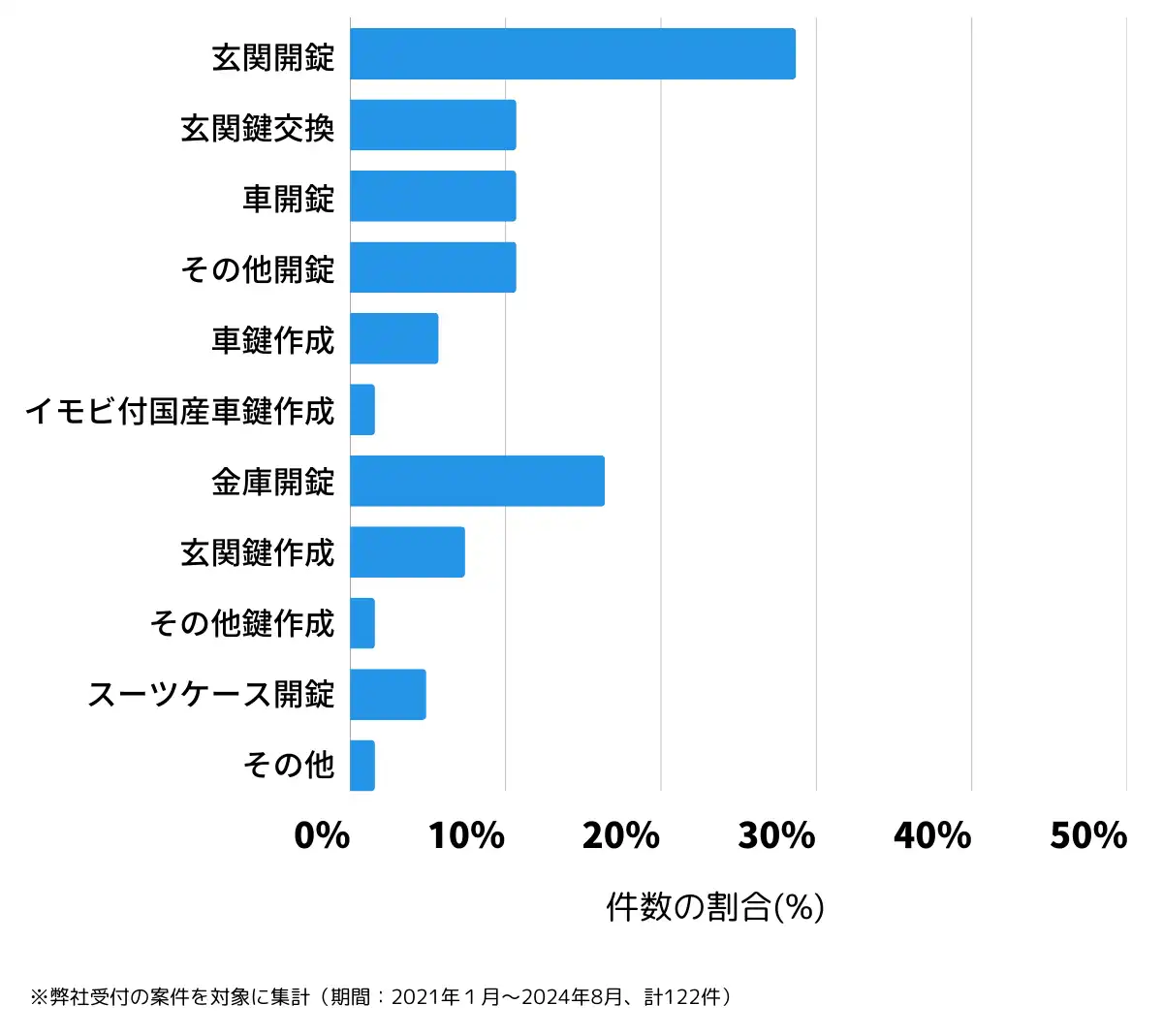 新潟県魚沼市の鍵開け・鍵交換の相談傾向