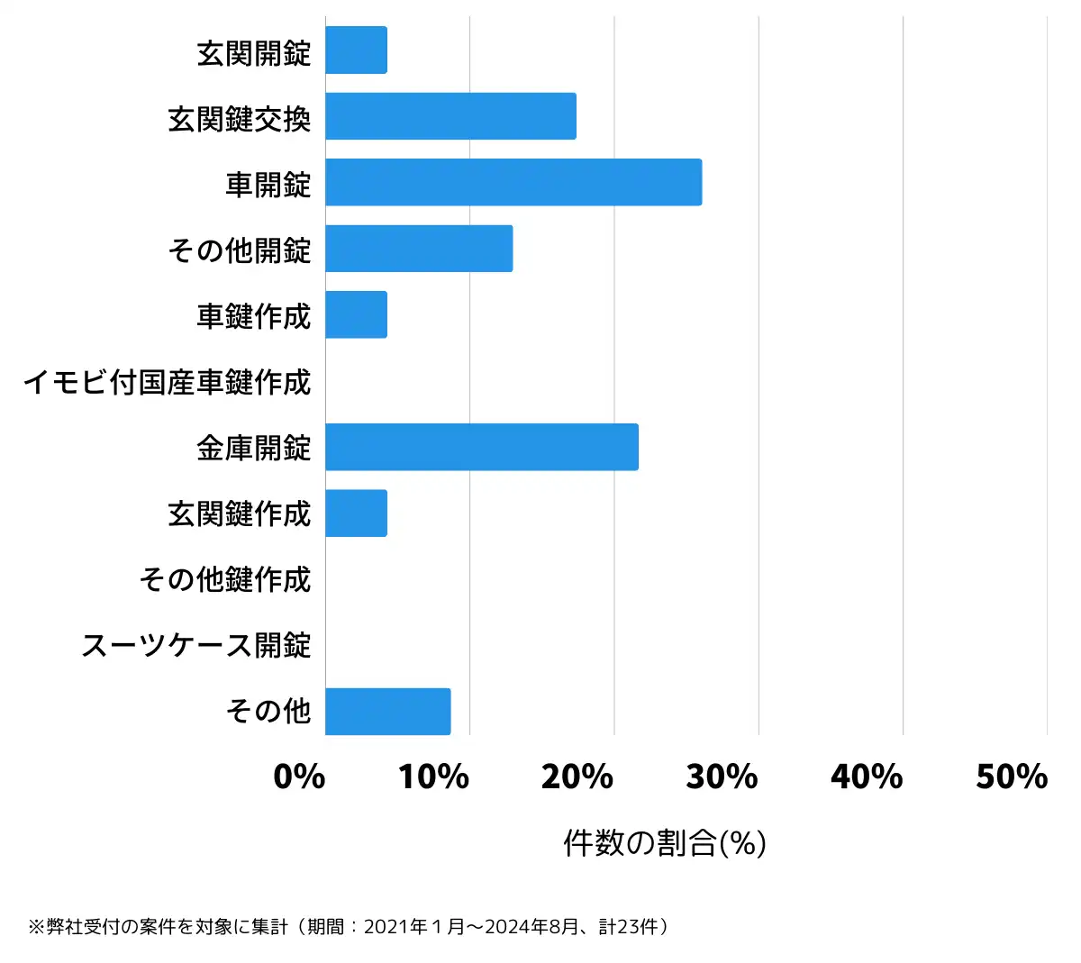 佐賀県藤津郡の鍵開け・鍵交換の相談傾向