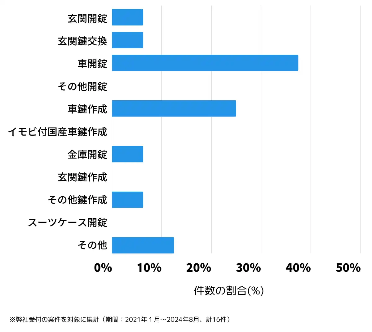 佐賀県東松浦郡の鍵開け・鍵交換の相談傾向
