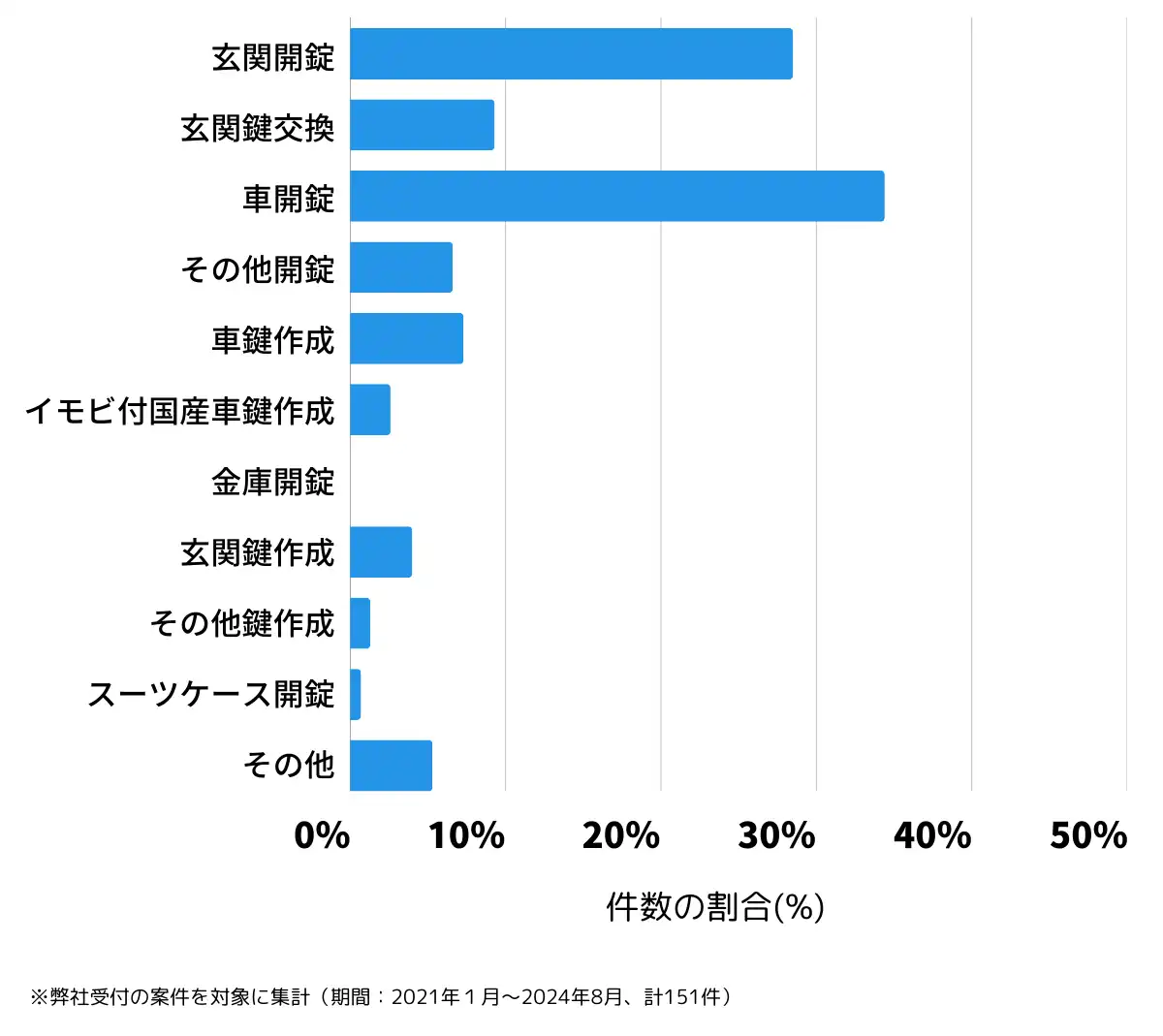 佐賀県伊万里市の鍵開け・鍵交換の相談傾向