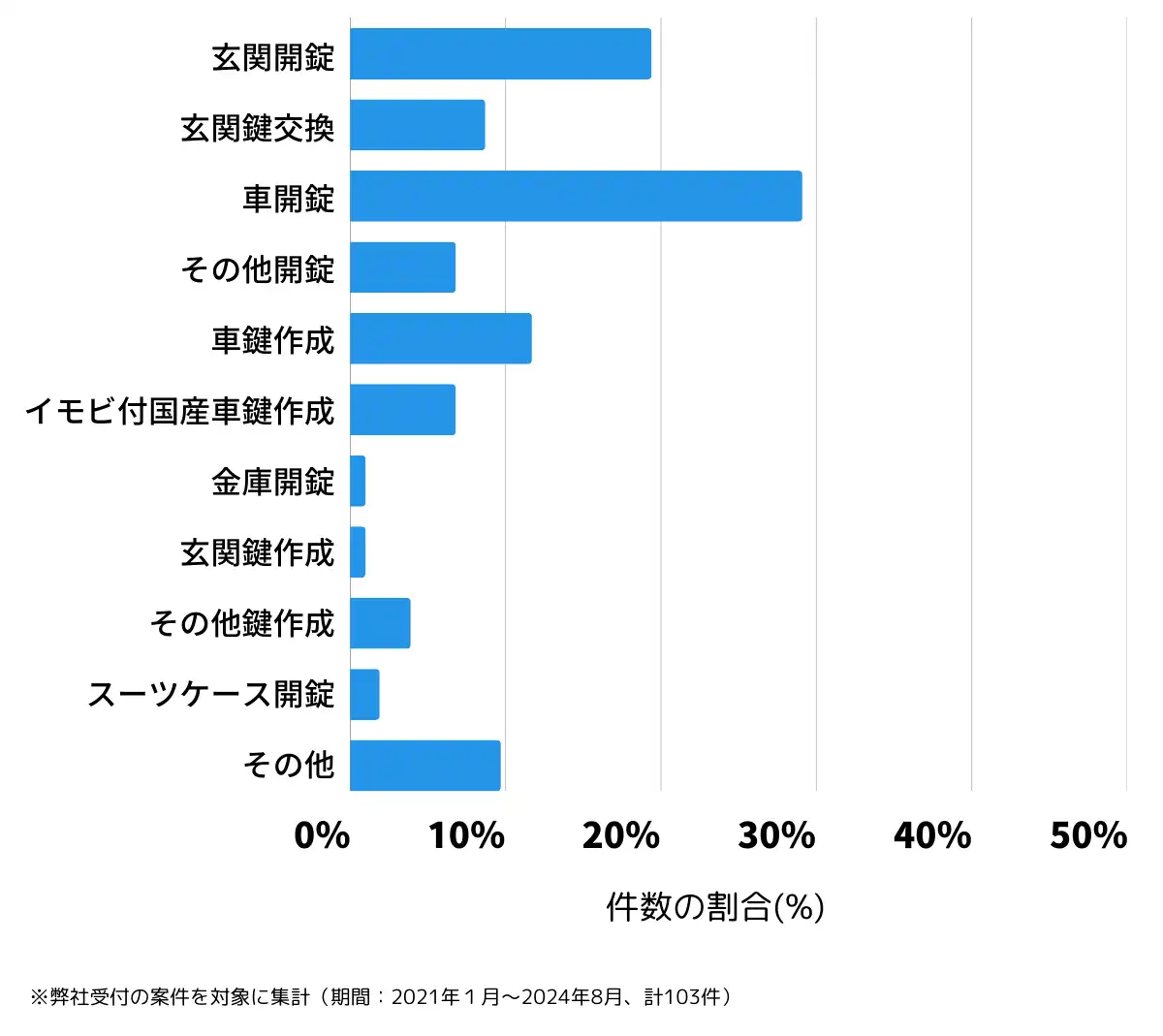 佐賀県神埼市の鍵開け・鍵交換の相談傾向