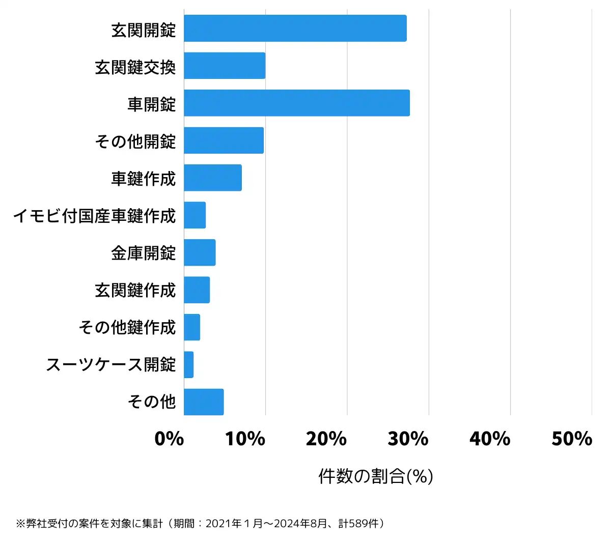 佐賀県唐津市の鍵開け・鍵交換の相談傾向