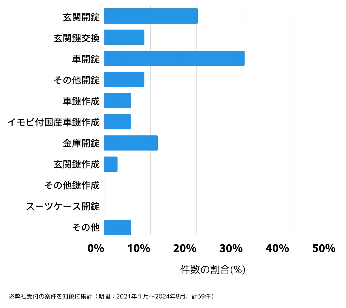 佐賀県鹿島市の鍵開け・鍵交換の相談傾向