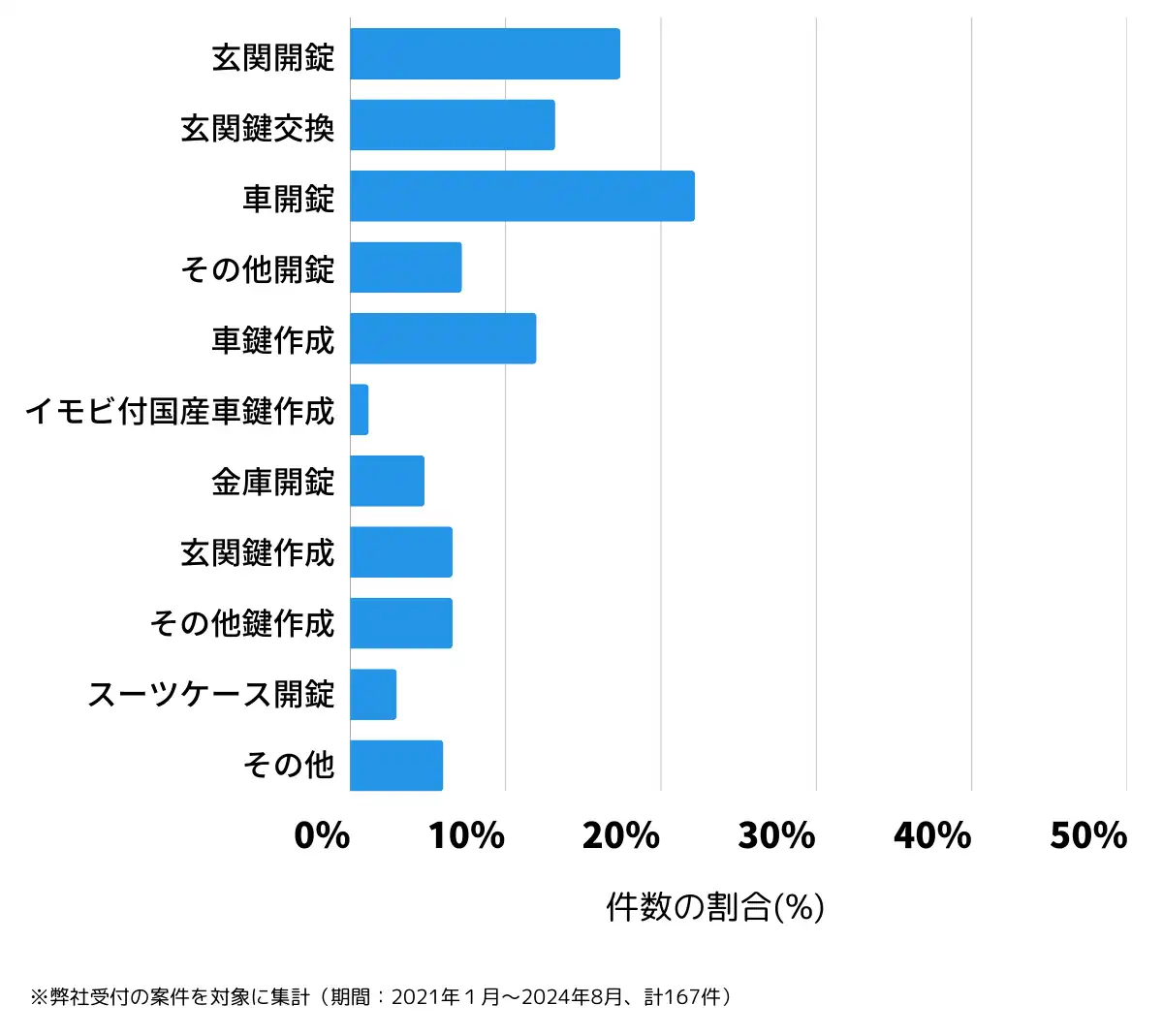 佐賀県杵島郡の鍵開け・鍵交換の相談傾向