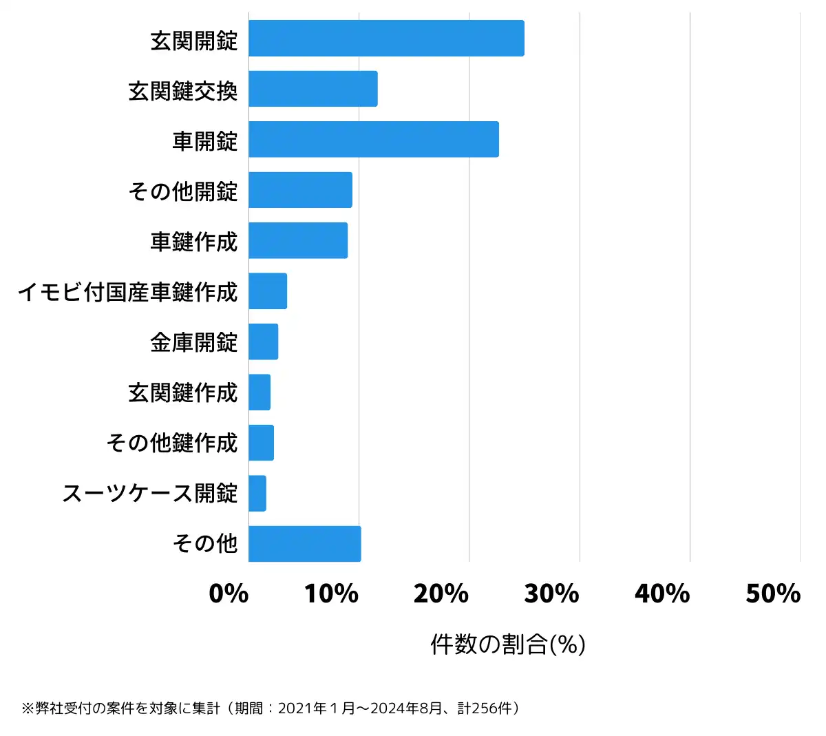 佐賀県三養基郡の鍵開け・鍵交換の相談傾向
