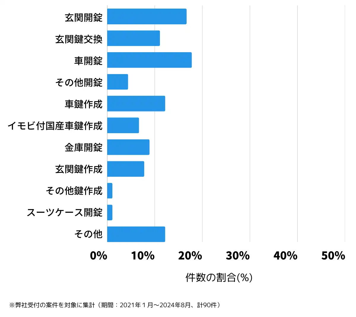 佐賀県西松浦郡の鍵開け・鍵交換の相談傾向