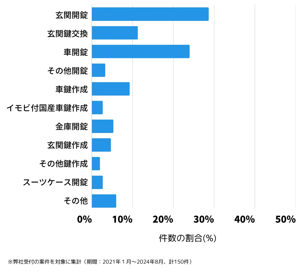 佐賀県小城市の鍵開け・鍵交換の相談傾向