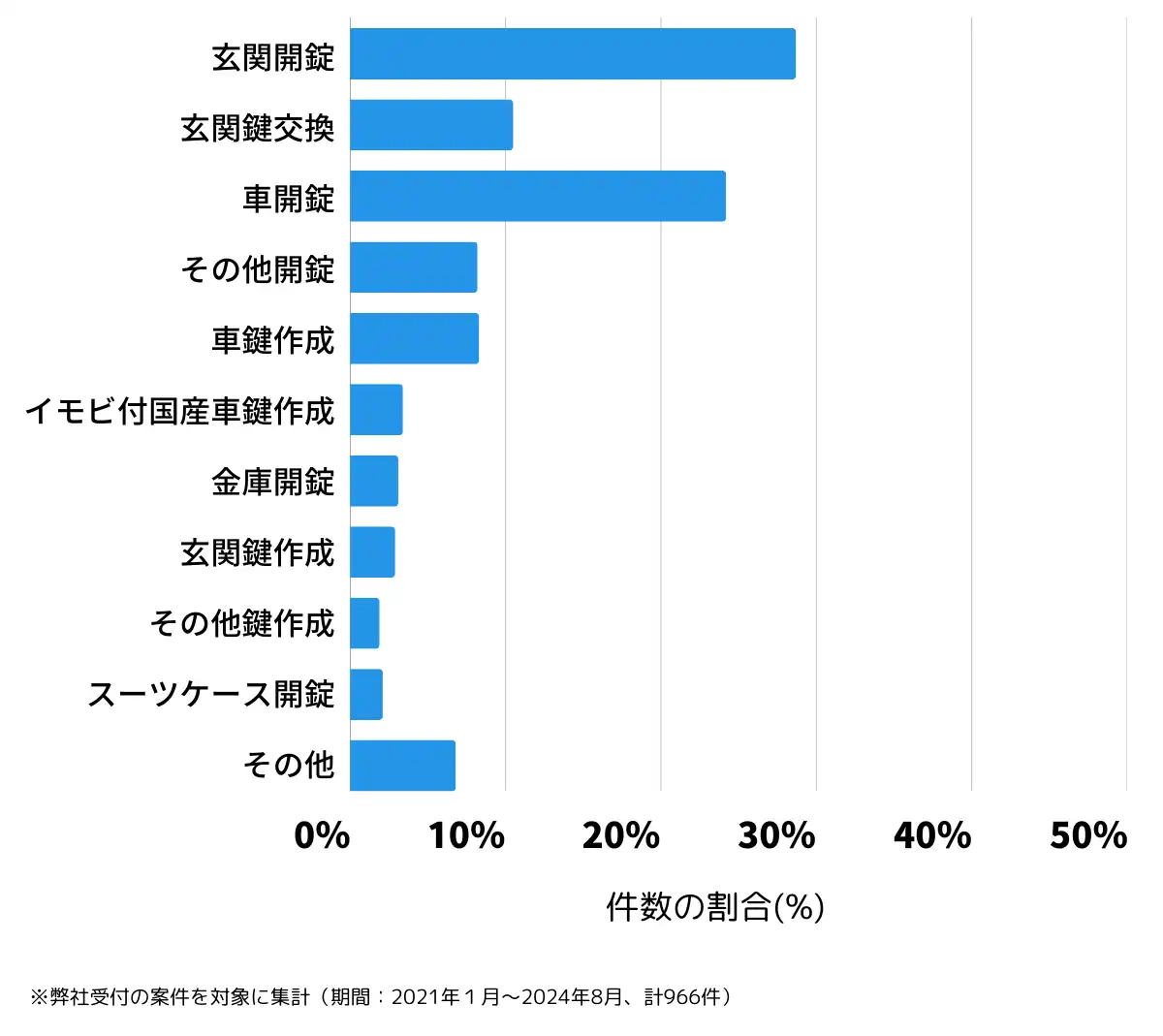 佐賀県佐賀市の鍵開け・鍵交換の相談傾向