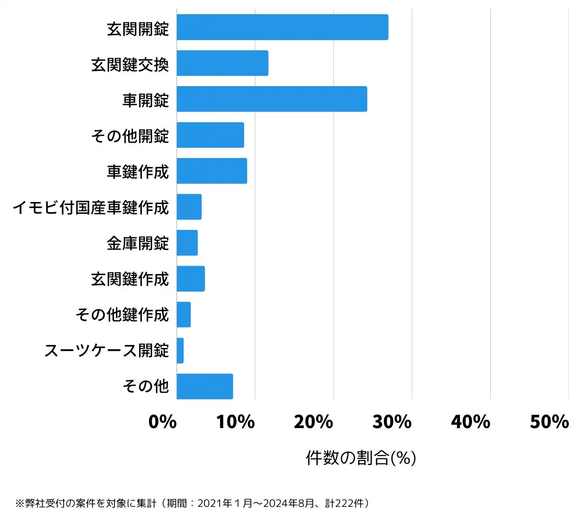佐賀県武雄市の鍵開け・鍵交換の相談傾向